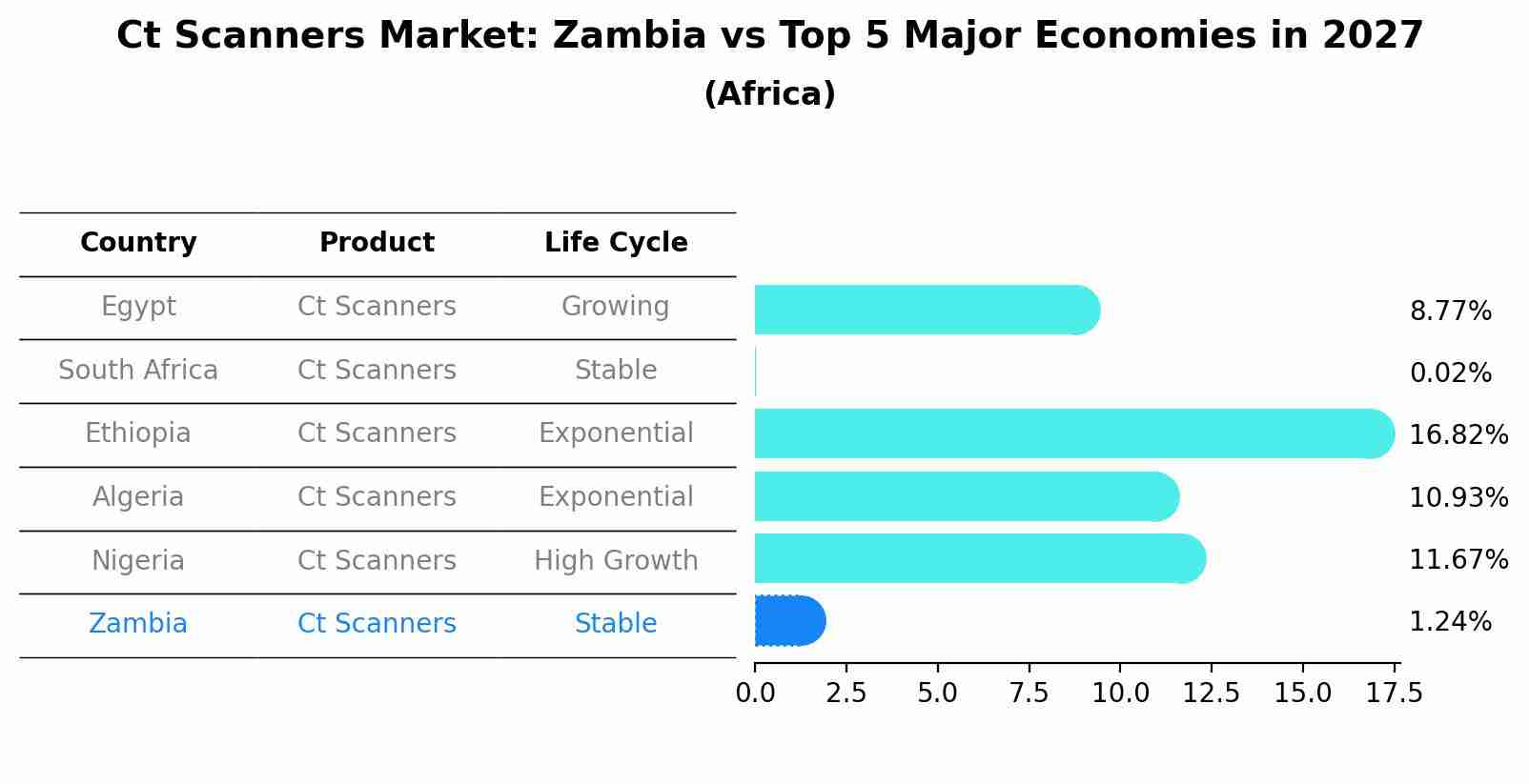 Ct Scanners Market: Zambia vs Top 5 Major Economies in 2027 (Africa)