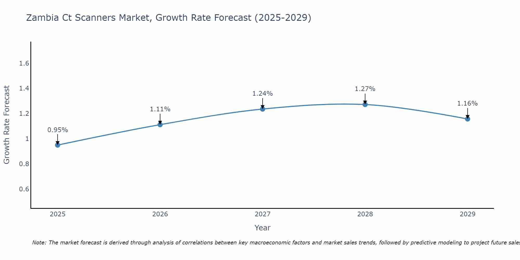 Zambia Ct Scanners Market Growth Rate