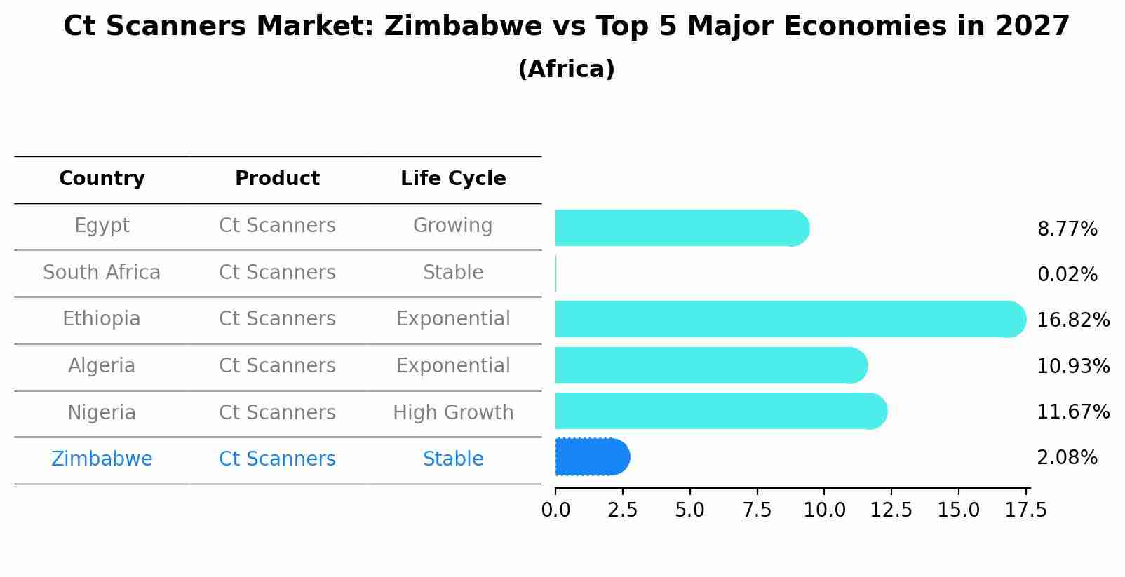 Ct Scanners Market: Zimbabwe vs Top 5 Major Economies in 2027 (Africa)