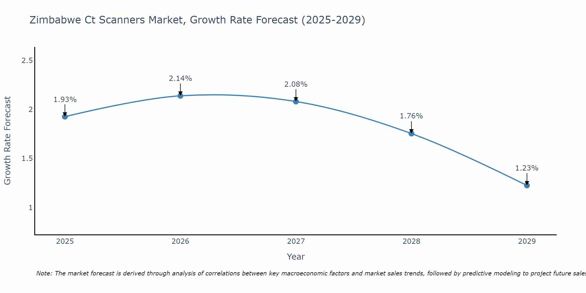 Zimbabwe Ct Scanners Market Growth Rate