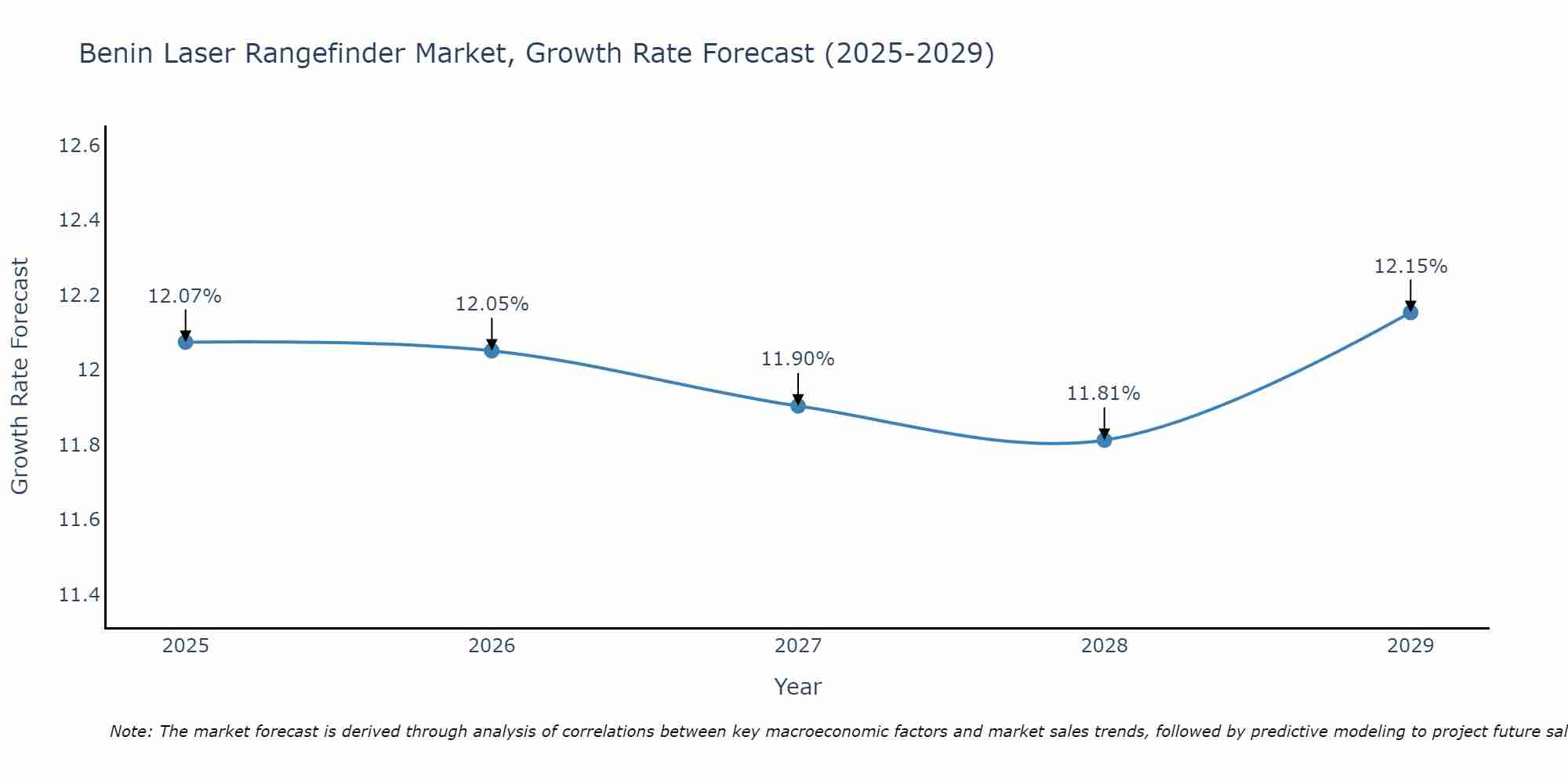 Benin Laser Rangefinder Market Growth Rate