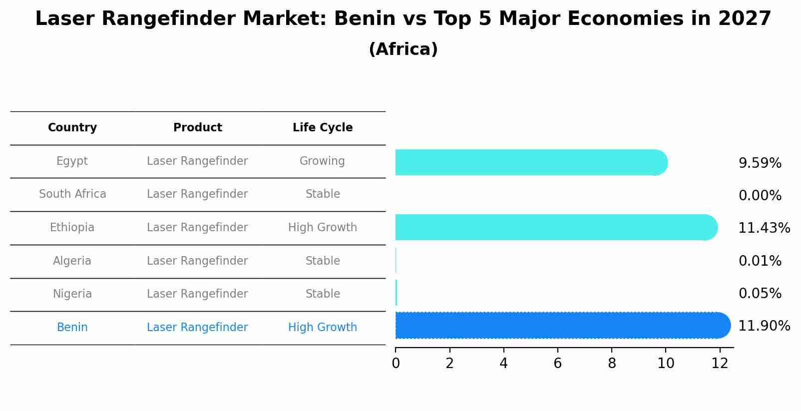 Laser Rangefinder Market: Benin vs Top 5 Major Economies in 2027 (Africa)