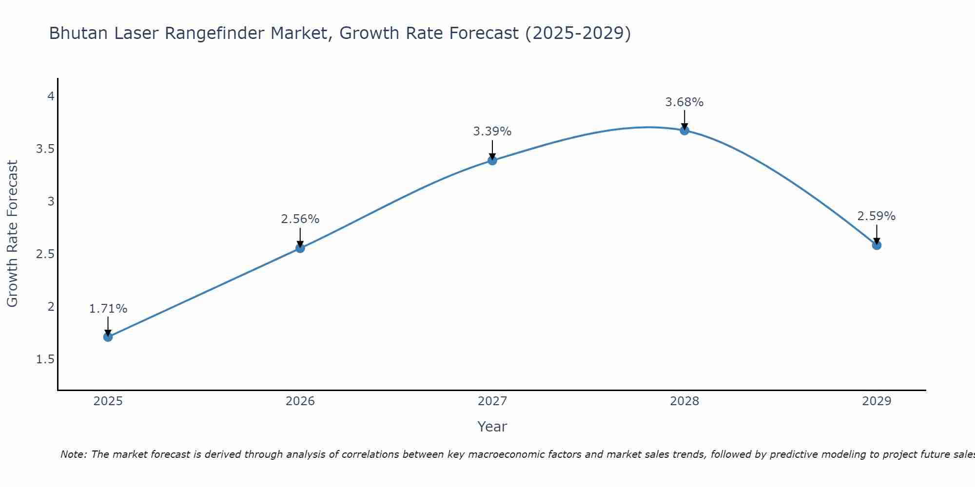 Bhutan Laser Rangefinder Market Growth Rate
