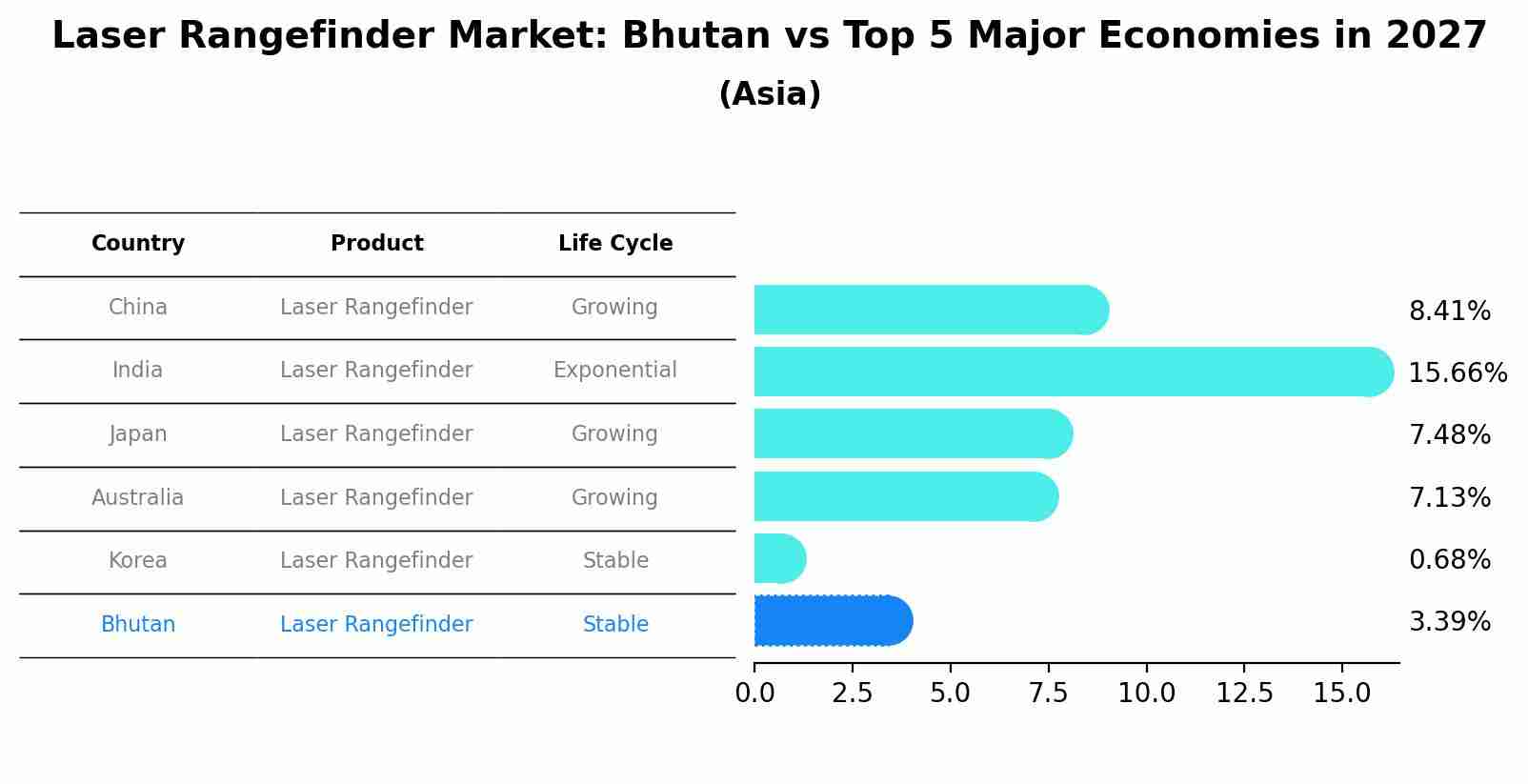 Laser Rangefinder Market: Bhutan vs Top 5 Major Economies in 2027 (Asia)