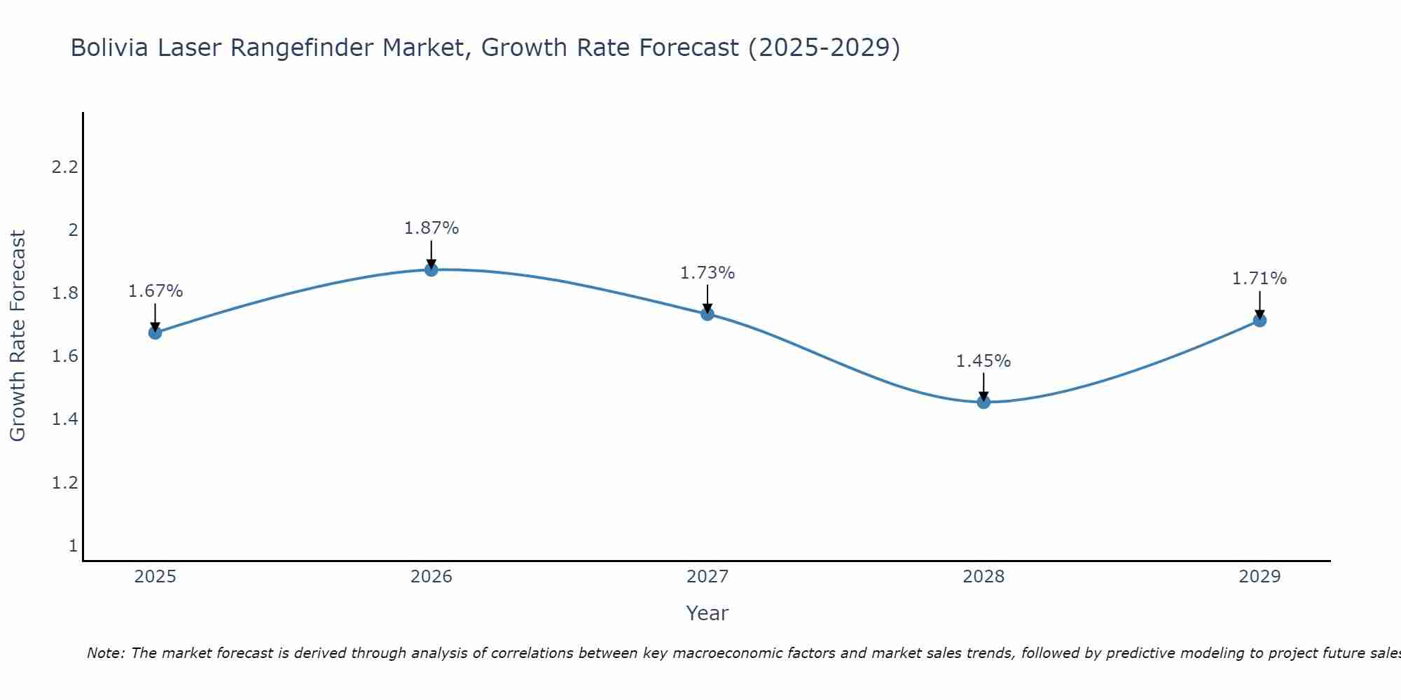 Bolivia Laser Rangefinder Market Growth Rate