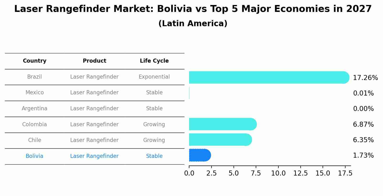 Laser Rangefinder Market: Bolivia vs Top 5 Major Economies in 2027 (Latin America)