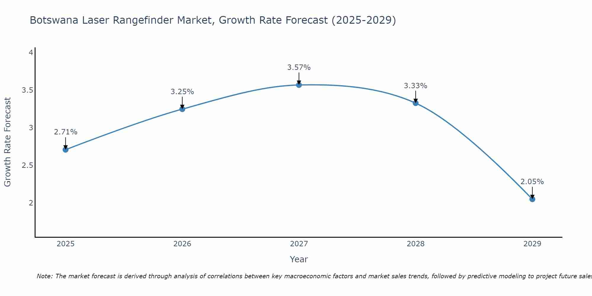 Botswana Laser Rangefinder Market Growth Rate