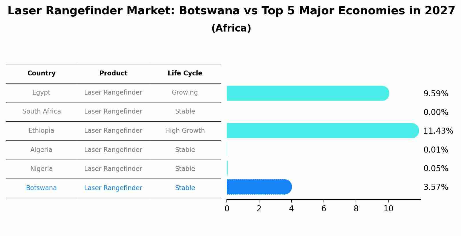 Laser Rangefinder Market: Botswana vs Top 5 Major Economies in 2027 (Africa)