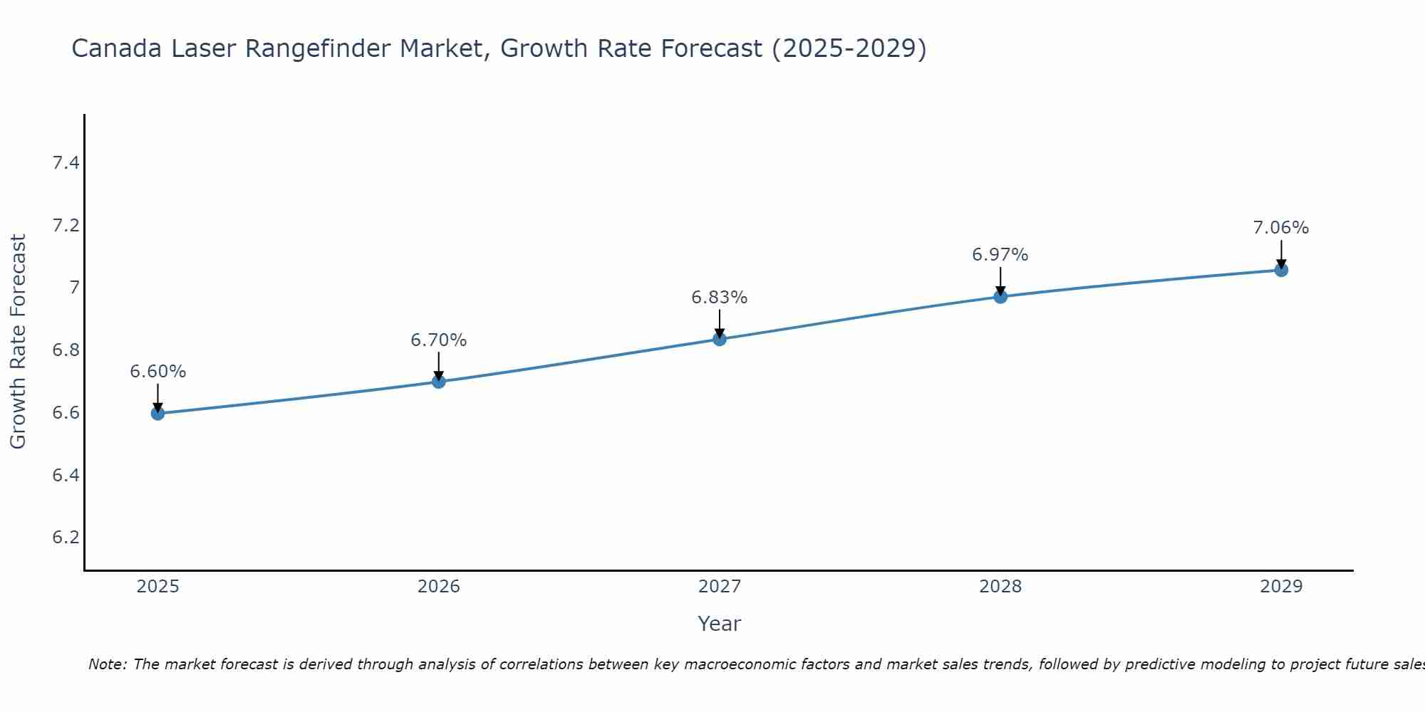 Canada Laser Rangefinder Market Growth Rate