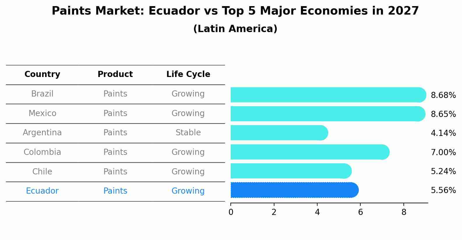 Paints Market: Ecuador vs Top 5 Major Economies in 2027 (Latin America)