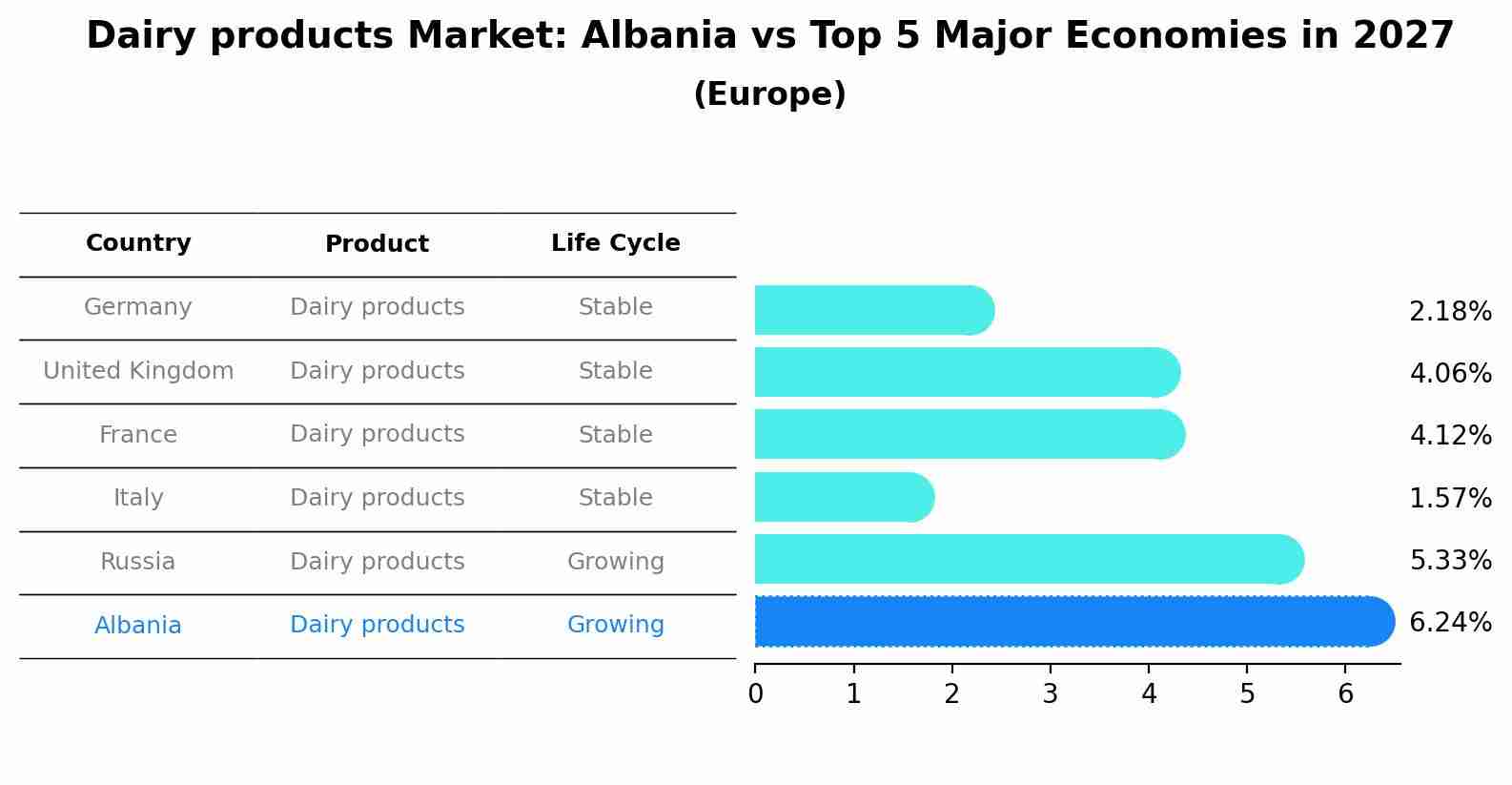 Dairy products Market: Albania vs Top 5 Major Economies in 2027 (Europe)