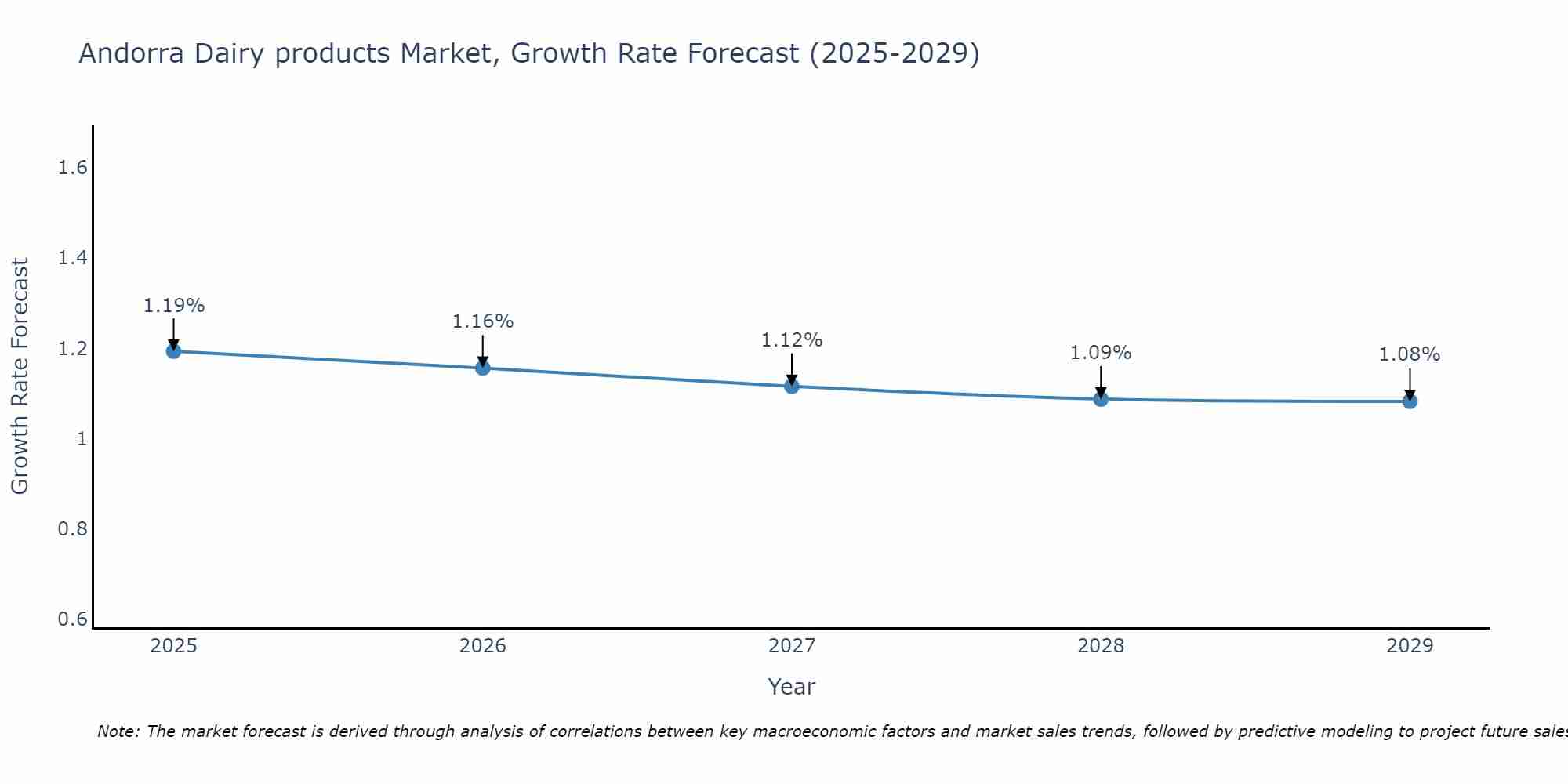 Andorra Dairy products Market Growth Rate