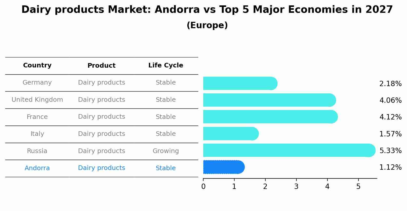 Dairy products Market: Andorra vs Top 5 Major Economies in 2027 (Europe)