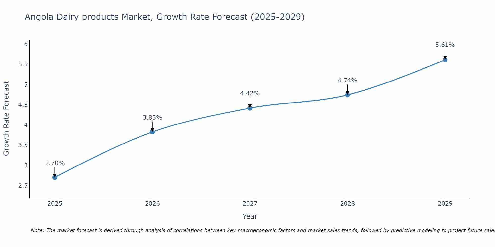 Angola Dairy products Market Growth Rate