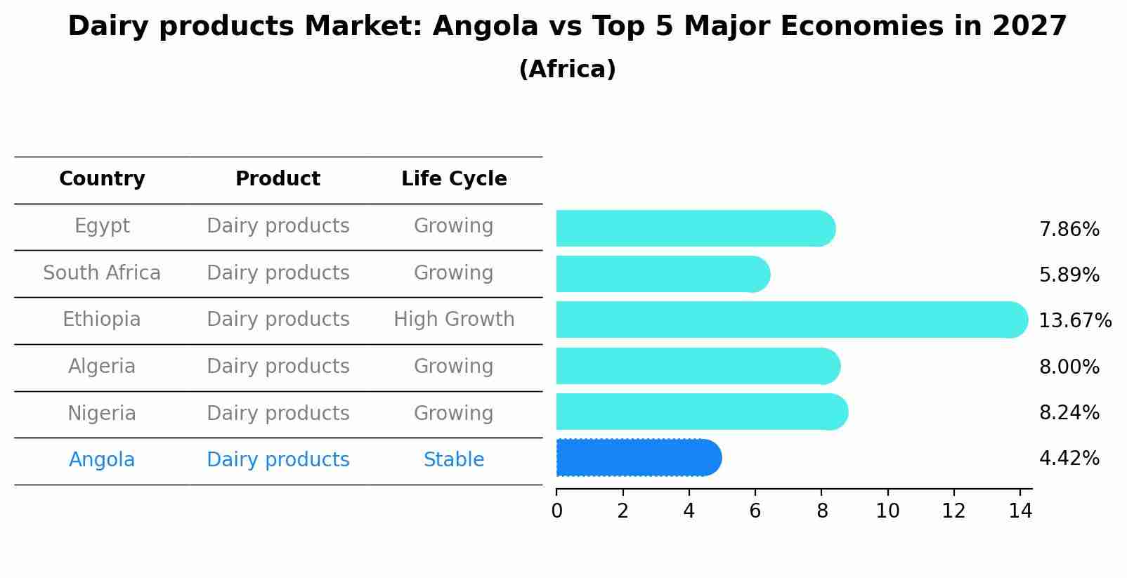 Dairy products Market: Angola vs Top 5 Major Economies in 2027 (Africa)