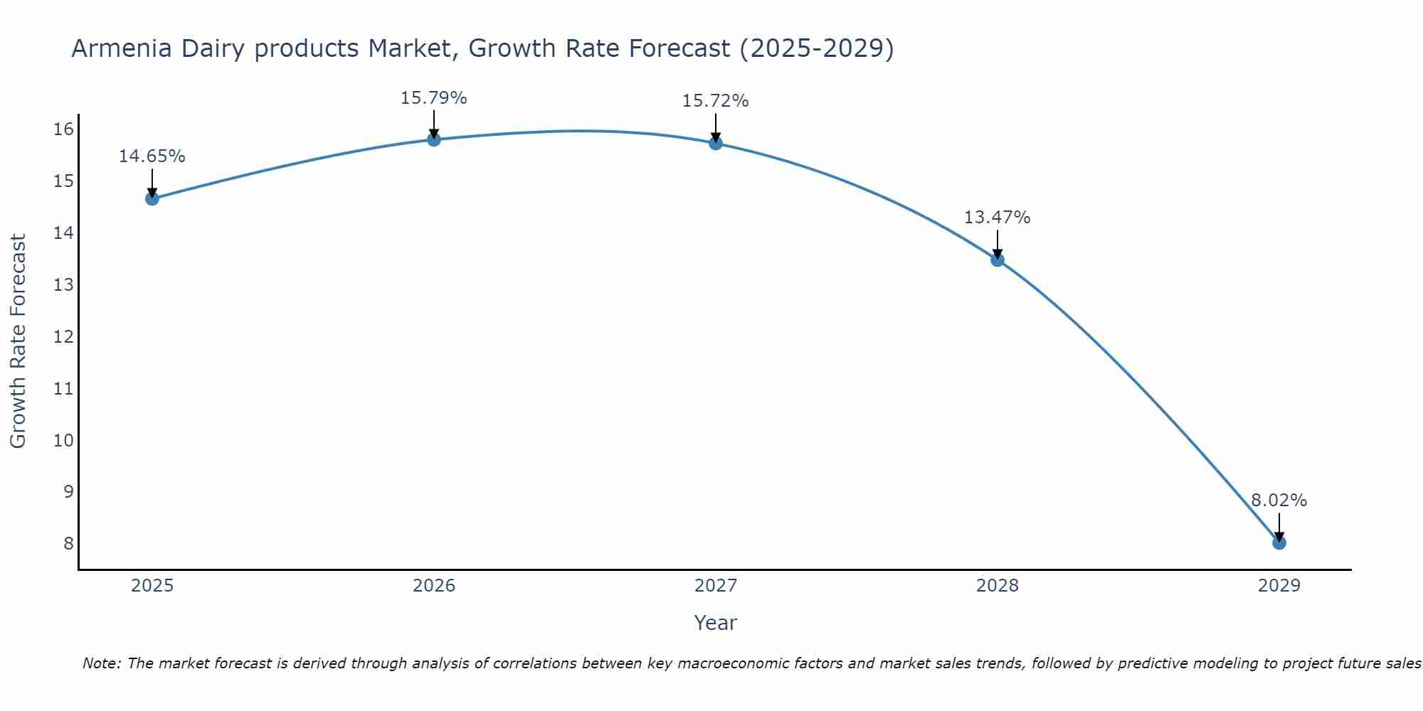 Armenia Dairy products Market Growth Rate
