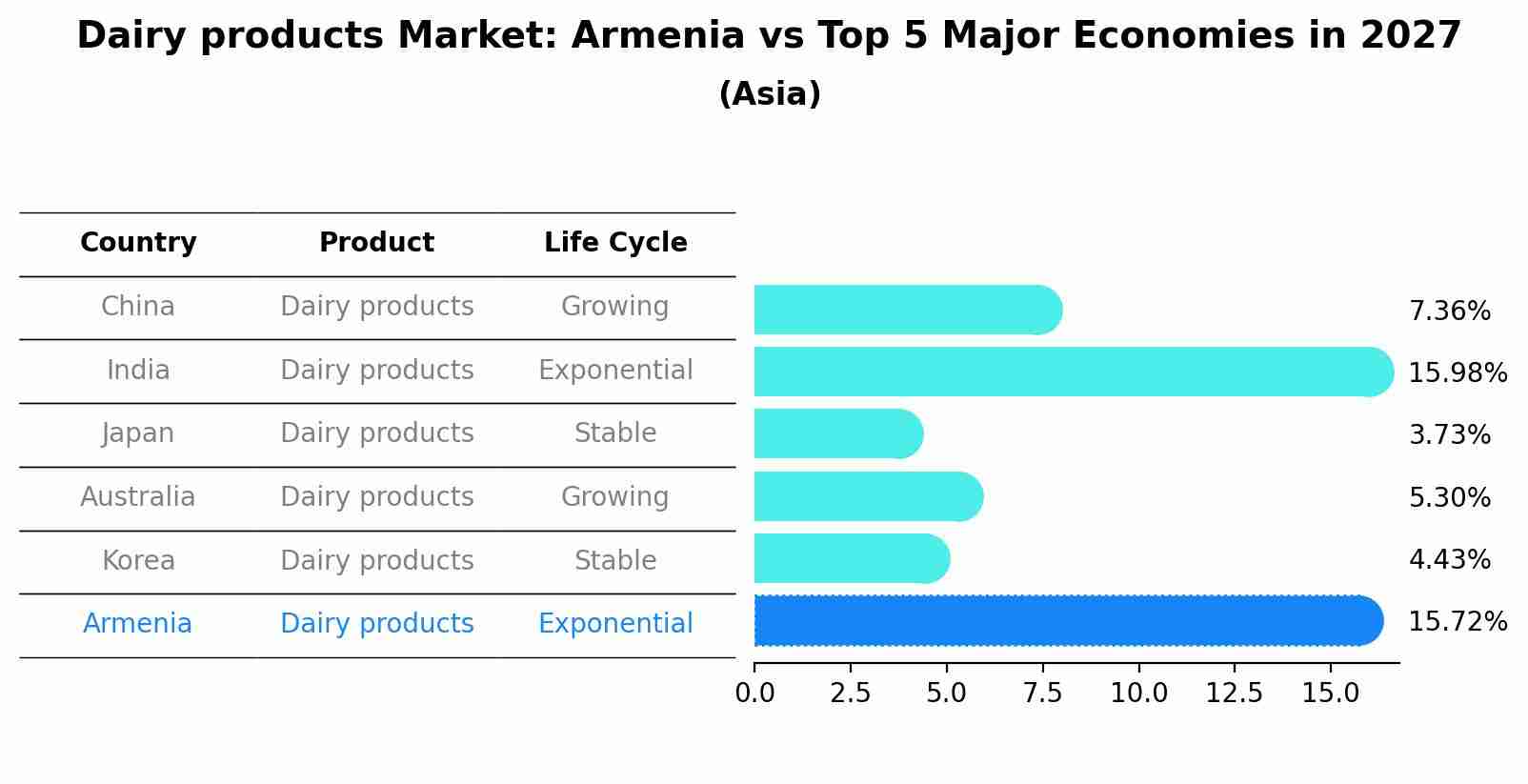 Dairy products Market: Armenia vs Top 5 Major Economies in 2027 (Asia)