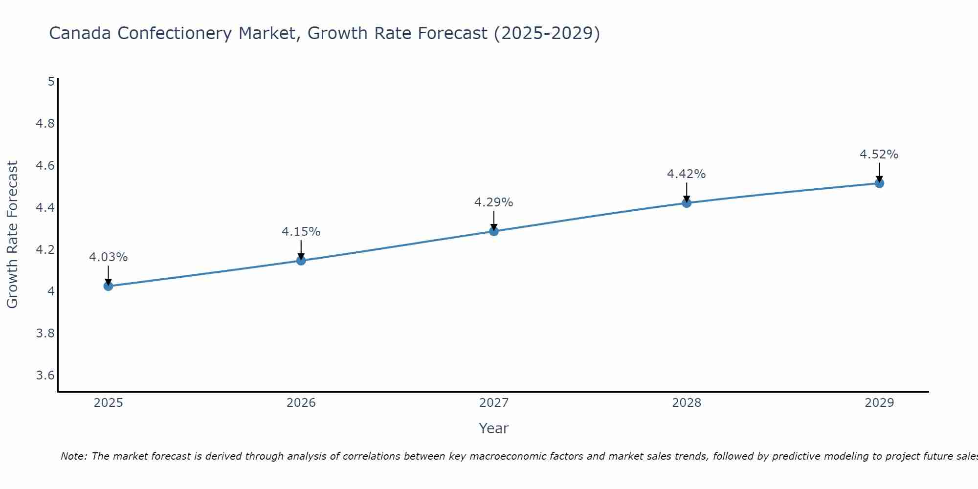 Canada Confectionery Market Growth Rate