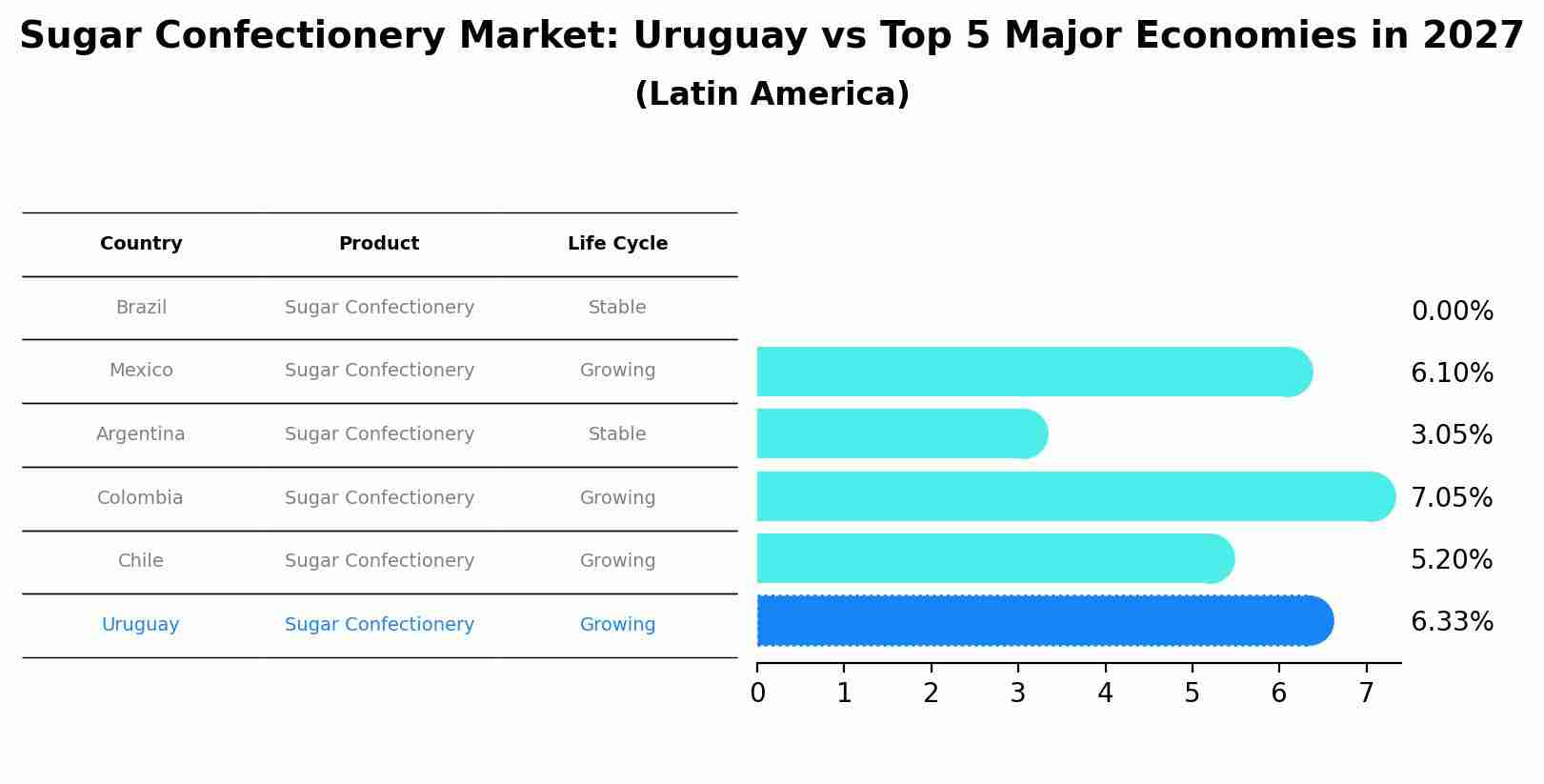Sugar Confectionery Market: Uruguay vs Top 5 Major Economies in 2027 (Latin America)