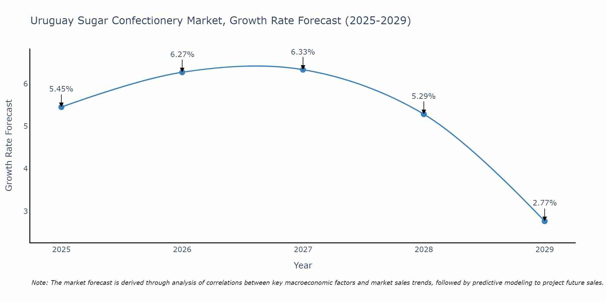 Uruguay Sugar Confectionery Market Growth Rate