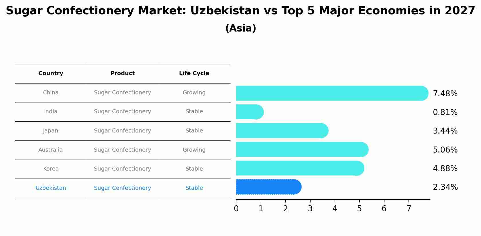 Sugar Confectionery Market: Uzbekistan vs Top 5 Major Economies in 2027 (Asia)