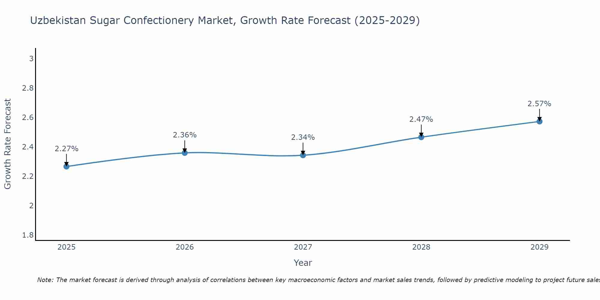 Uzbekistan Sugar Confectionery Market Growth Rate