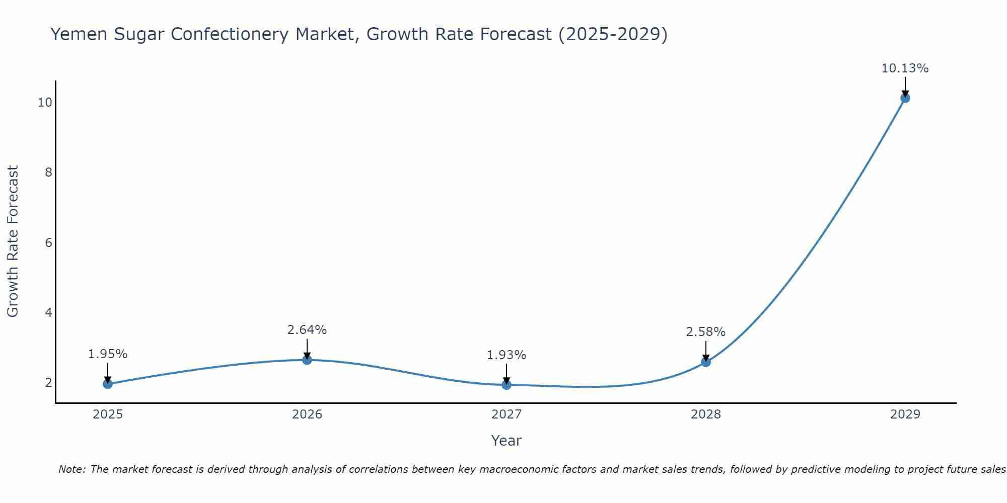 Yemen Sugar Confectionery Market Growth Rate