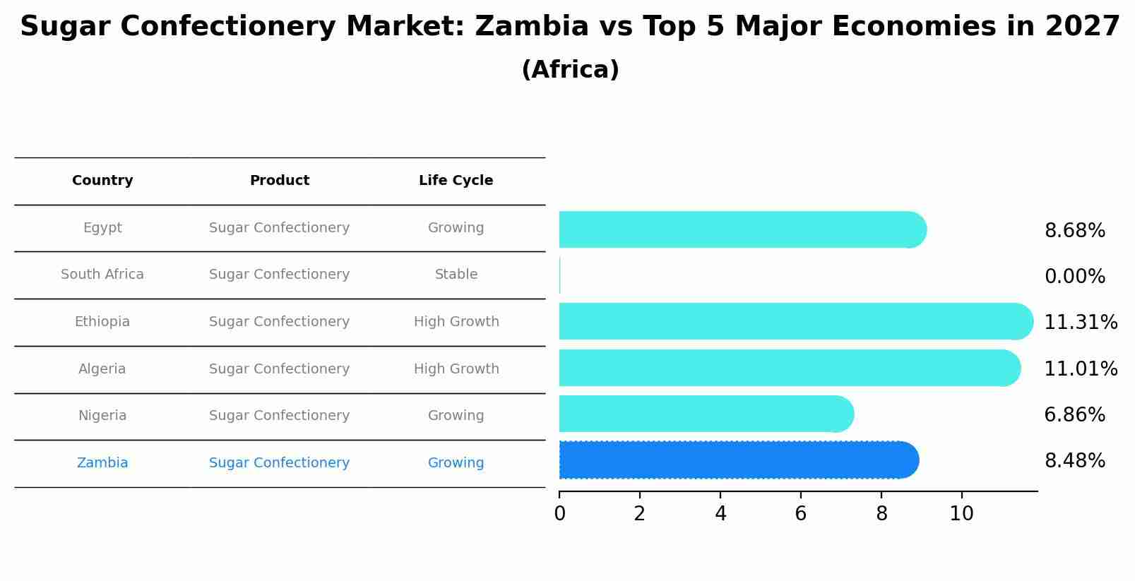 Sugar Confectionery Market: Zambia vs Top 5 Major Economies in 2027 (Africa)