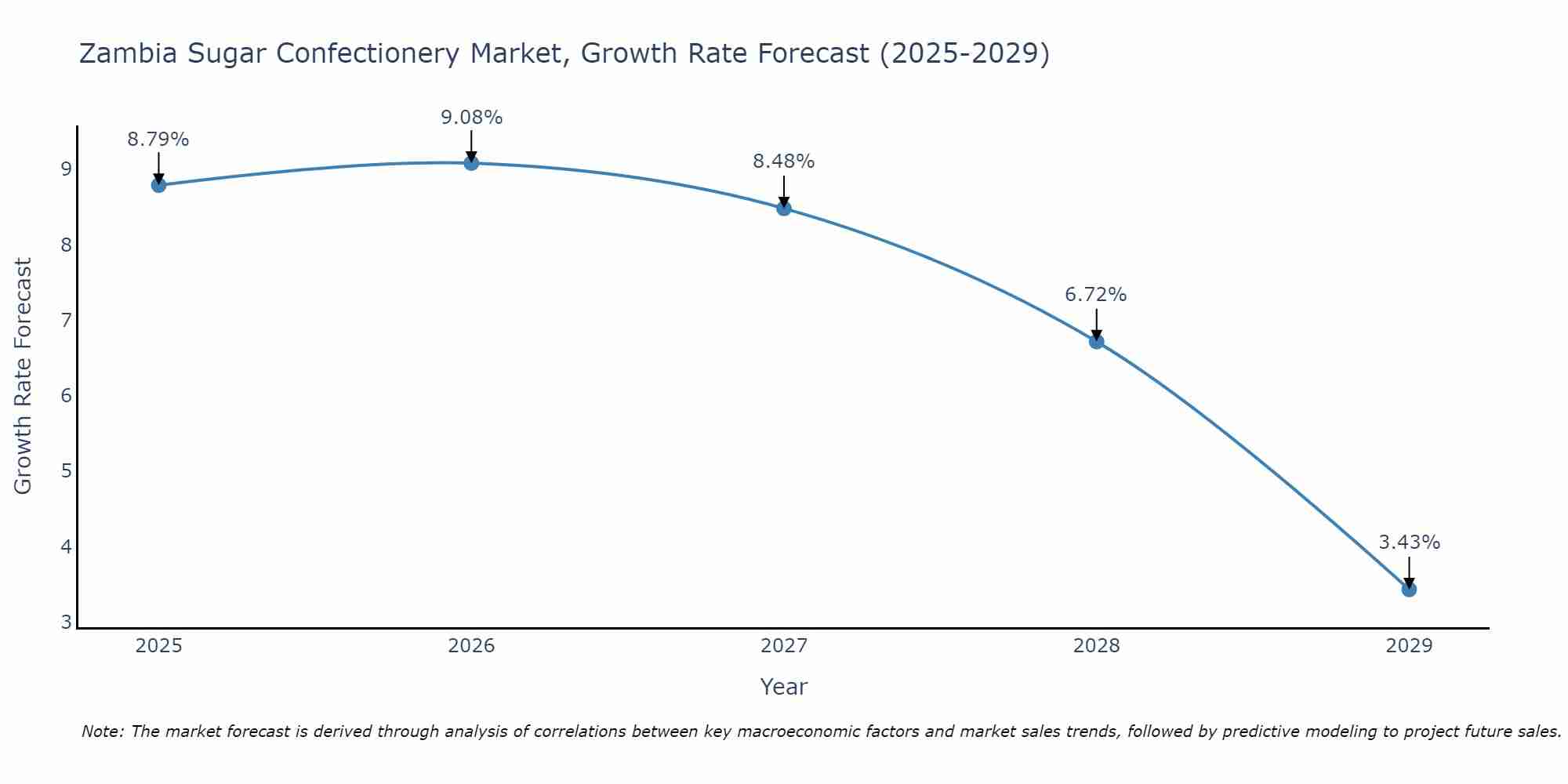Zambia Sugar Confectionery Market Growth Rate