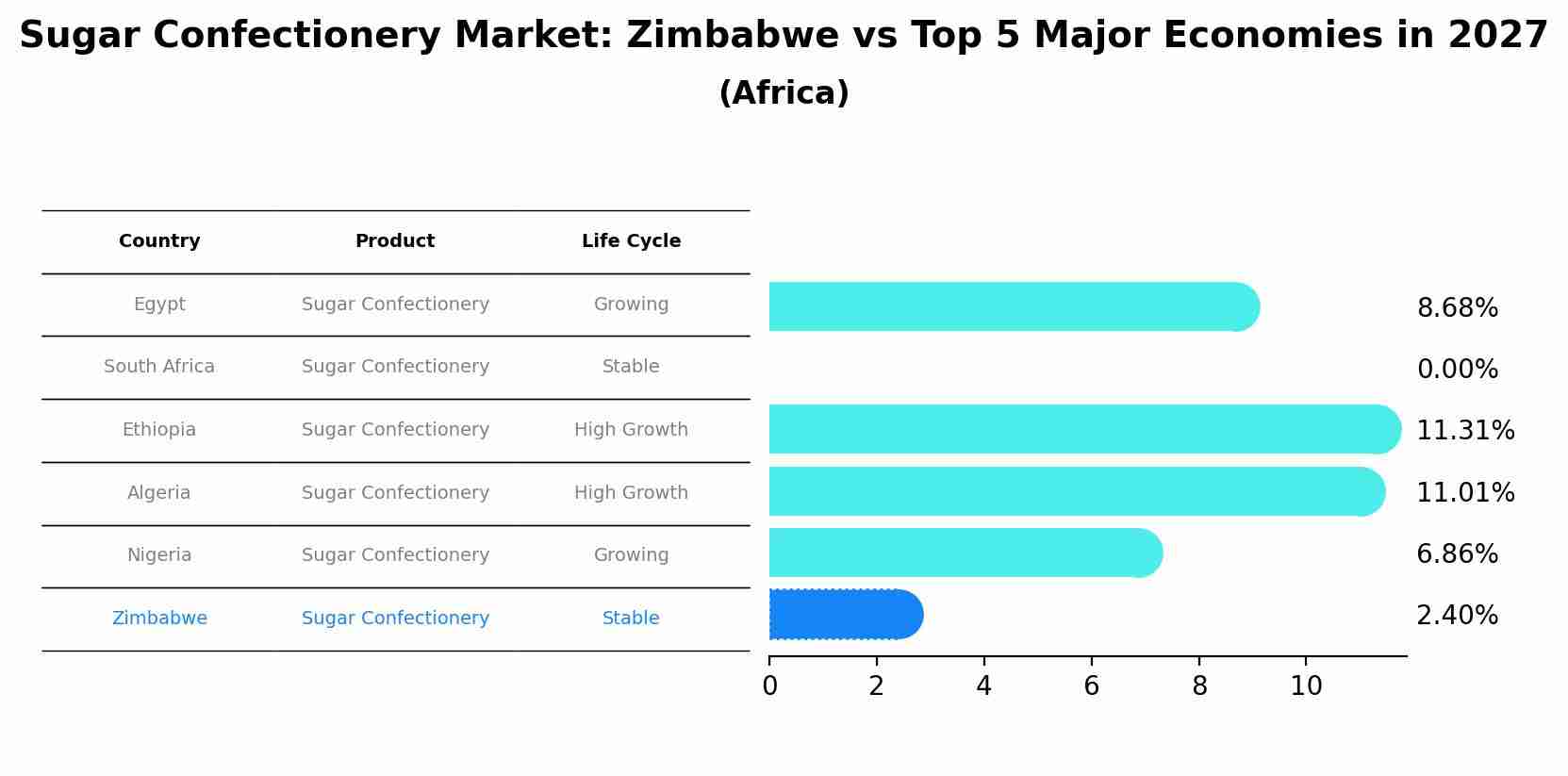 Sugar Confectionery Market: Zimbabwe vs Top 5 Major Economies in 2027 (Africa)