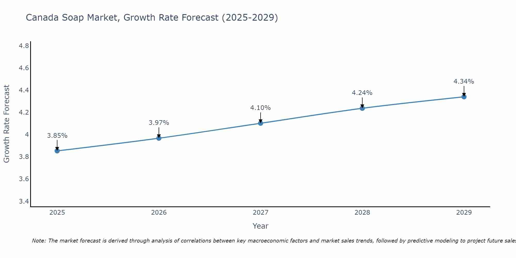 Canada Soap Market Growth Rate