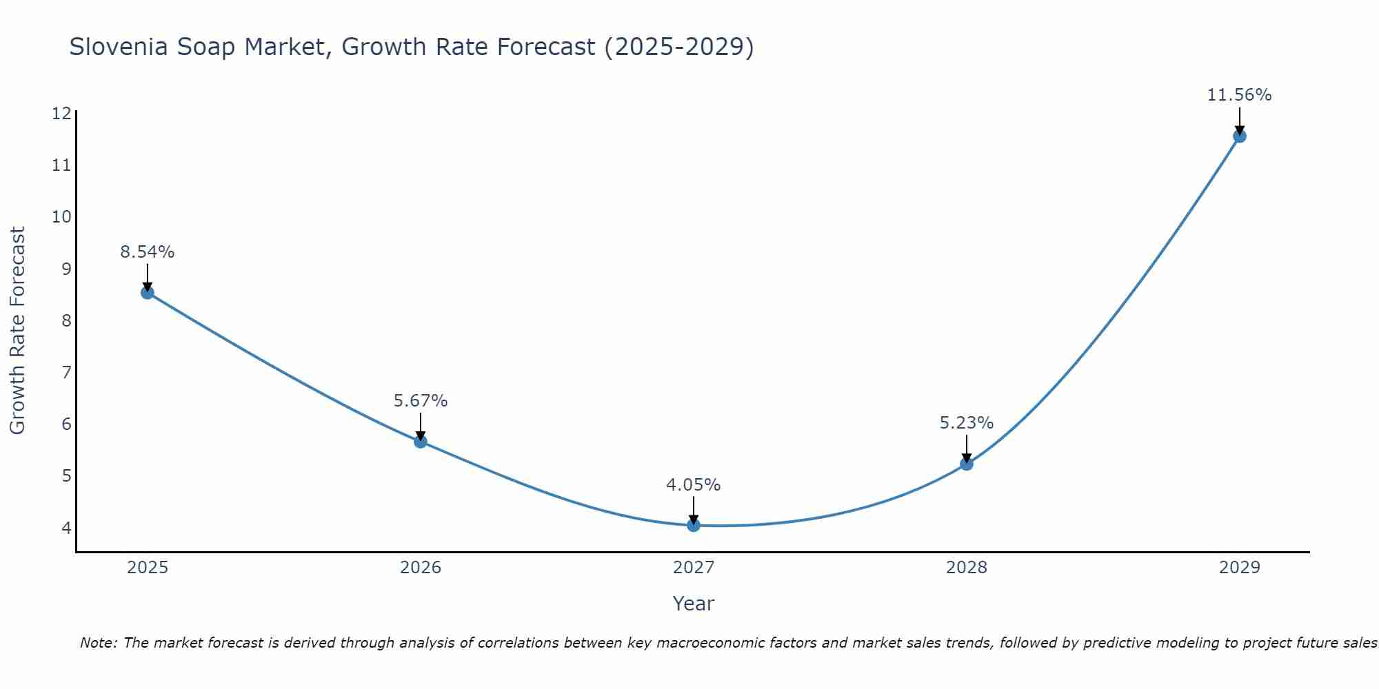 Slovenia Soap Market Growth Rate