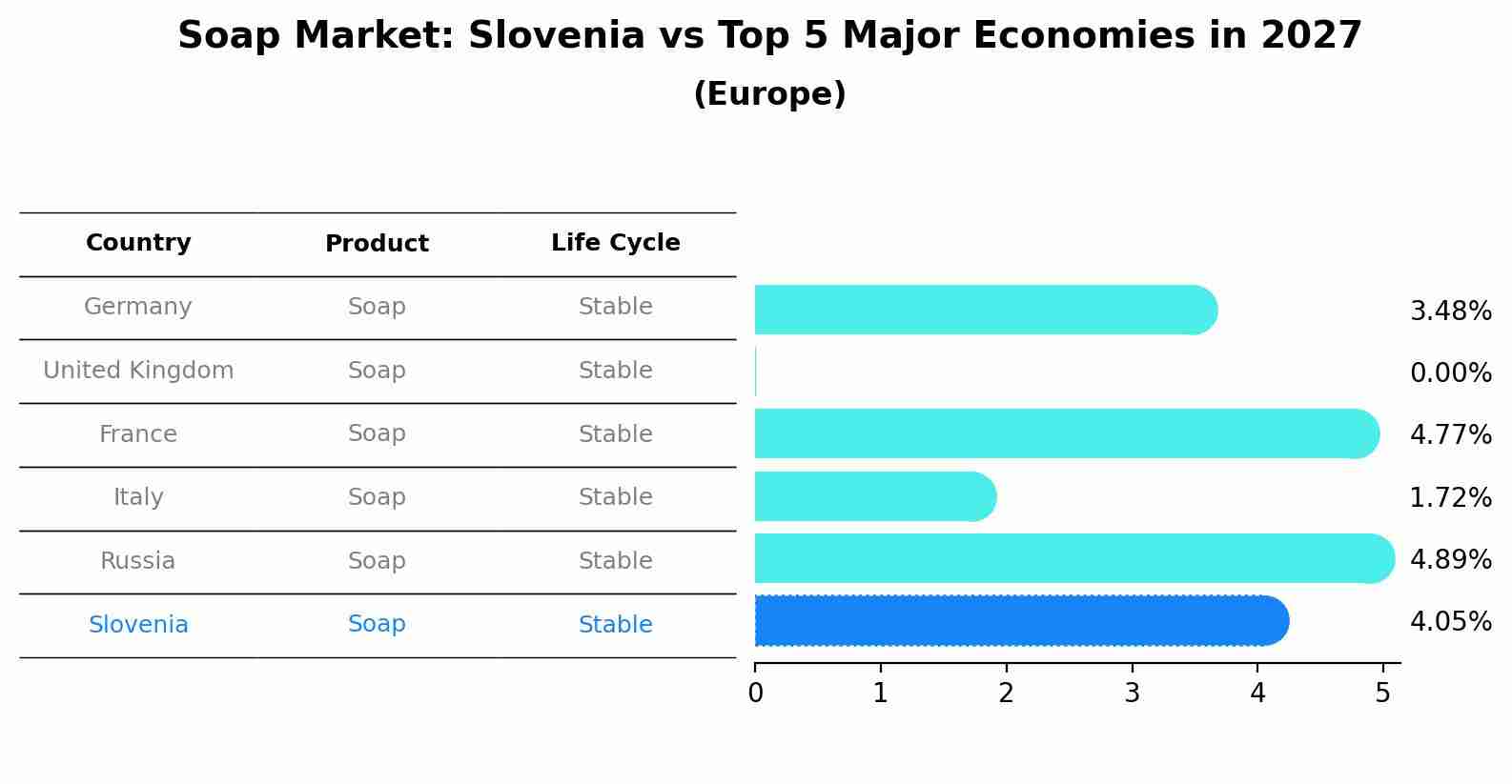 Soap Market: Slovenia vs Top 5 Major Economies in 2027 (Europe)