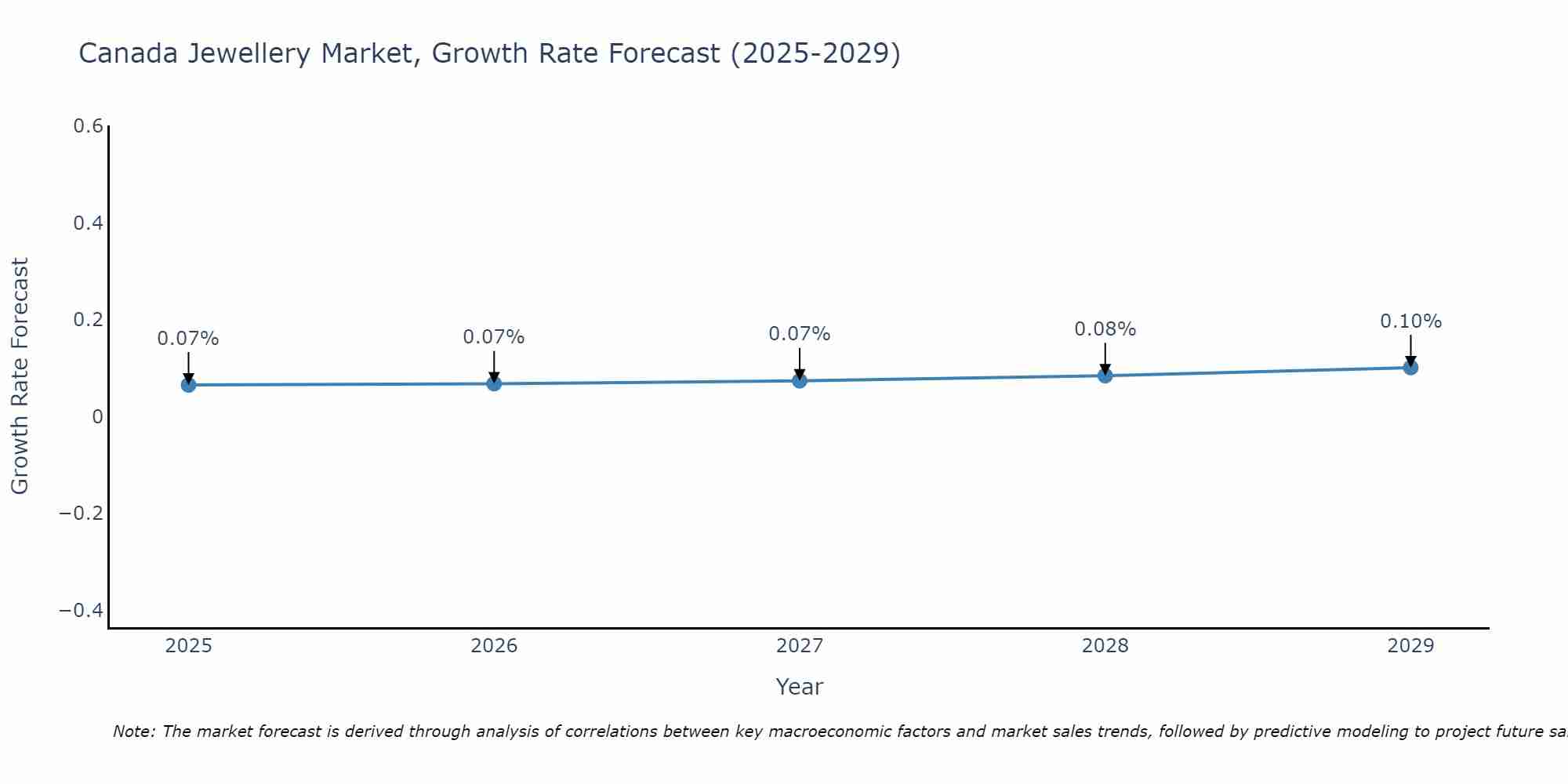Canada Jewellery Market Growth Rate