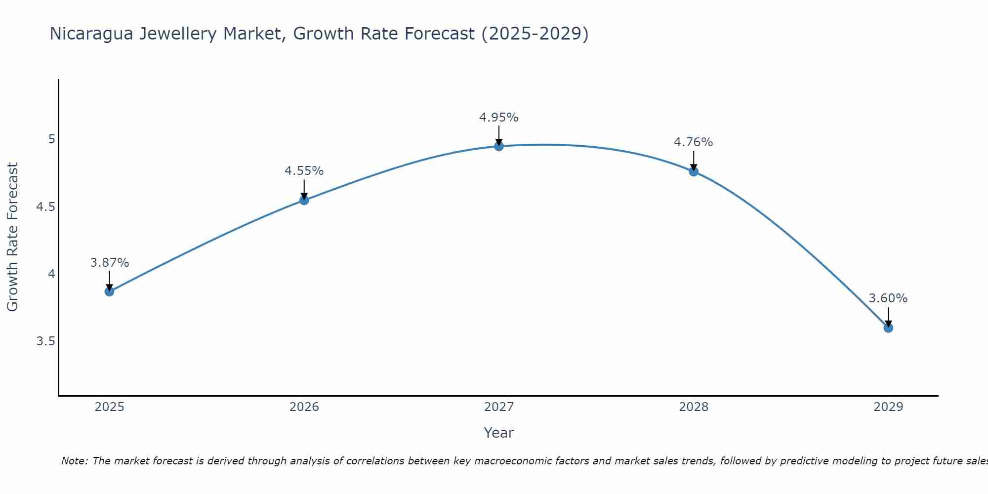 Nicaragua Jewellery Market Growth Rate