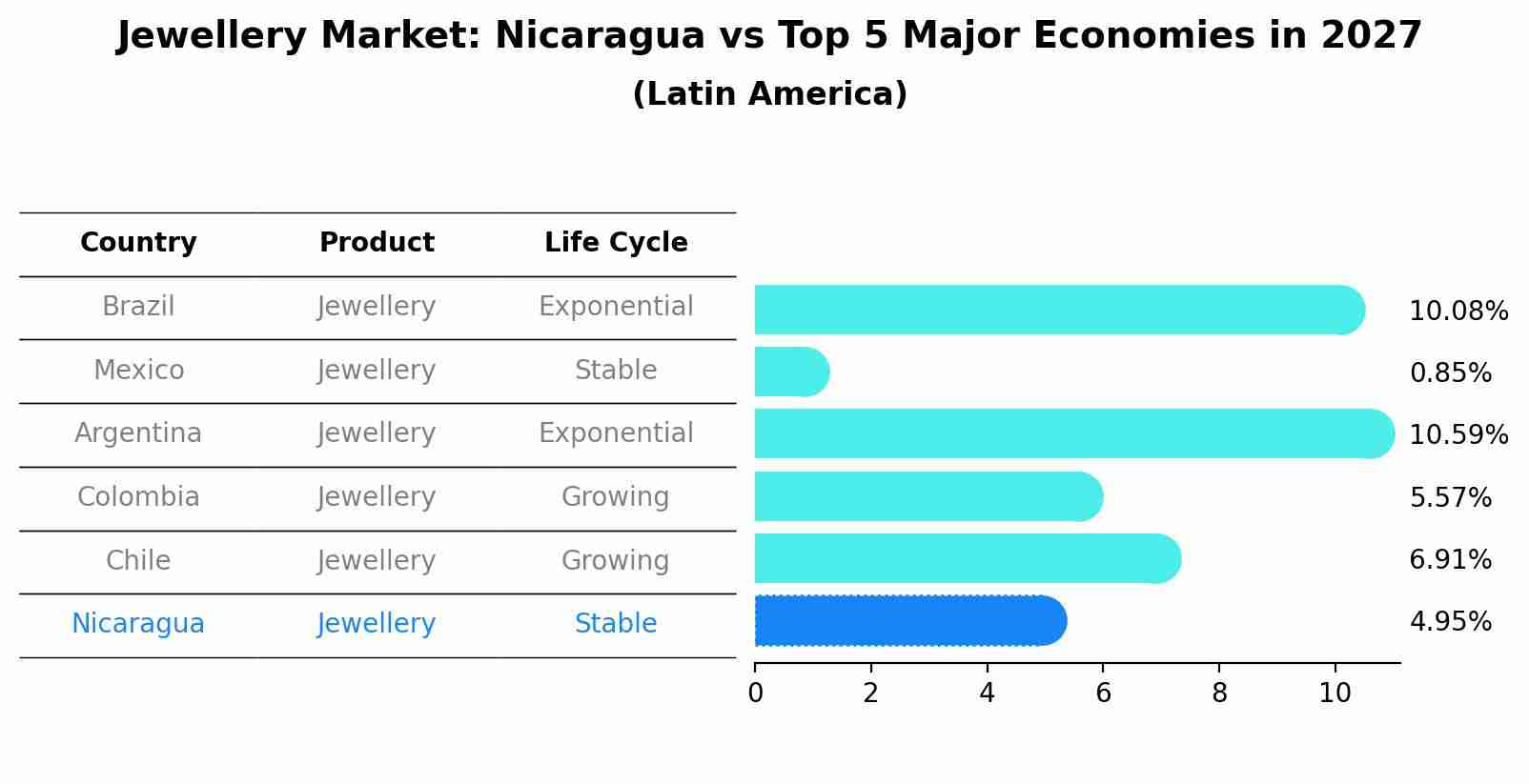 Jewellery Market: Nicaragua vs Top 5 Major Economies in 2027 (Latin America)