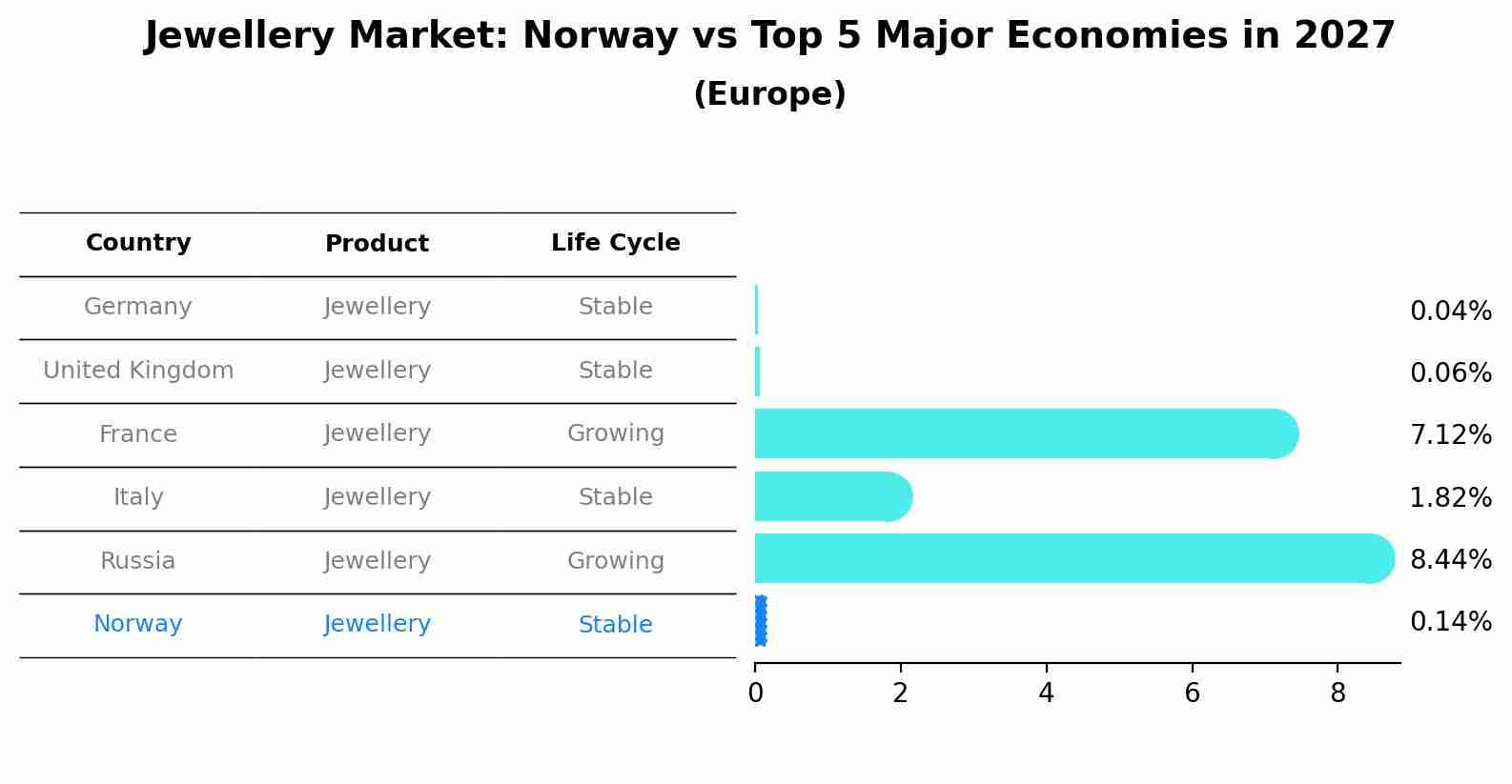 Jewellery Market: Norway vs Top 5 Major Economies in 2027 (Europe)