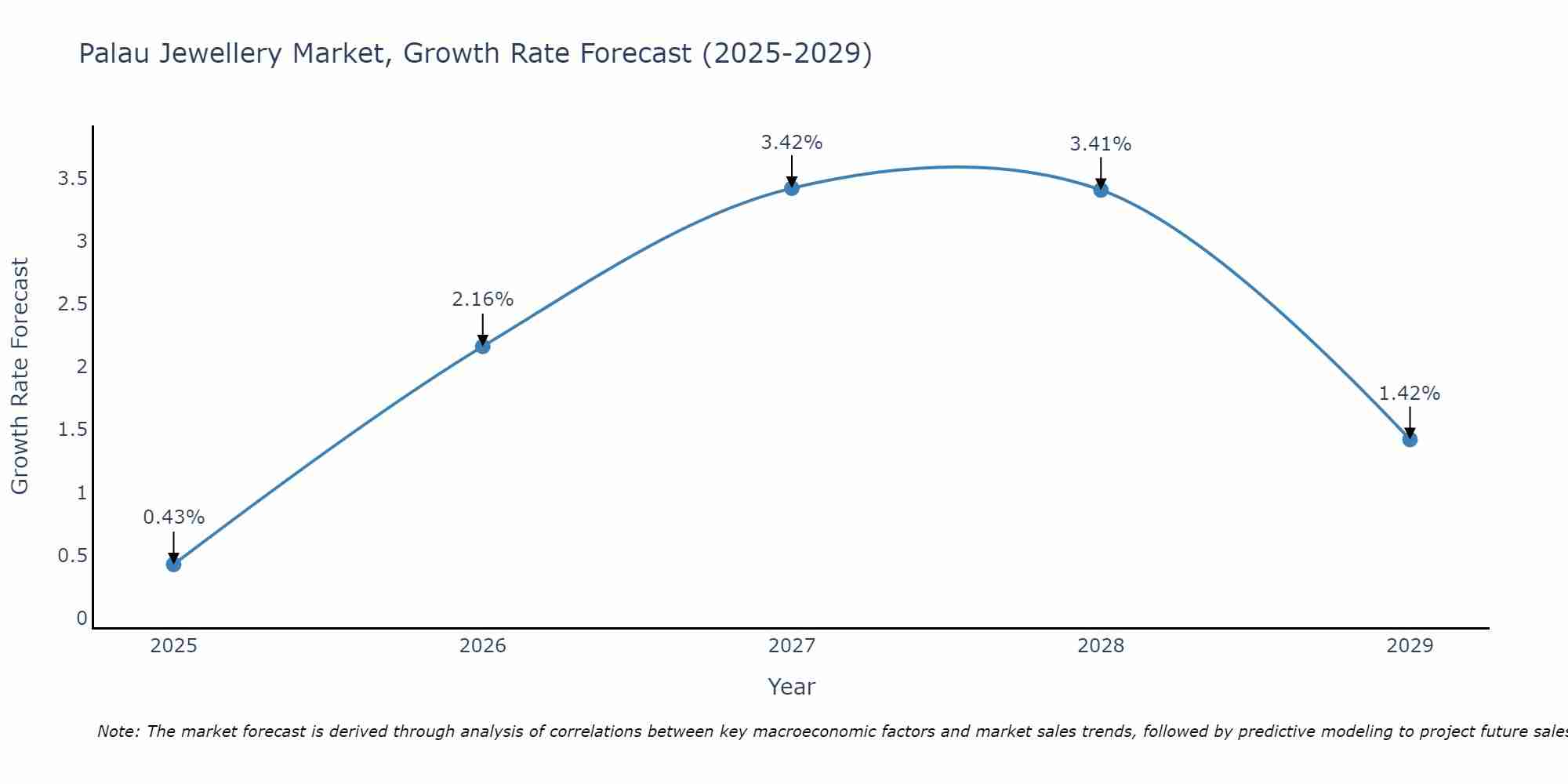 Palau Jewellery Market Growth Rate