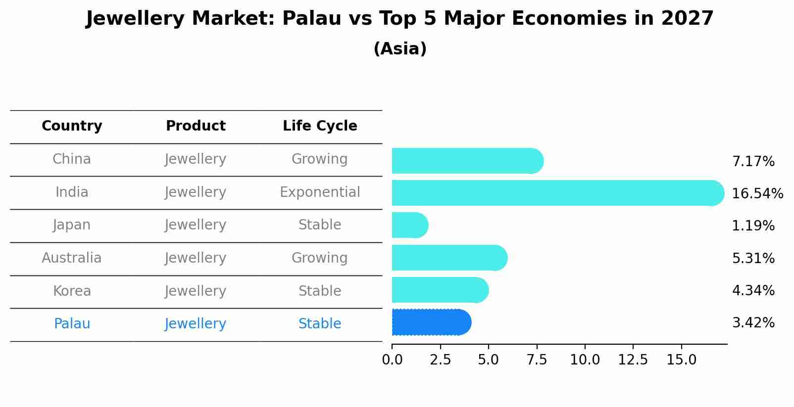 Jewellery Market: Palau vs Top 5 Major Economies in 2027 (Asia)