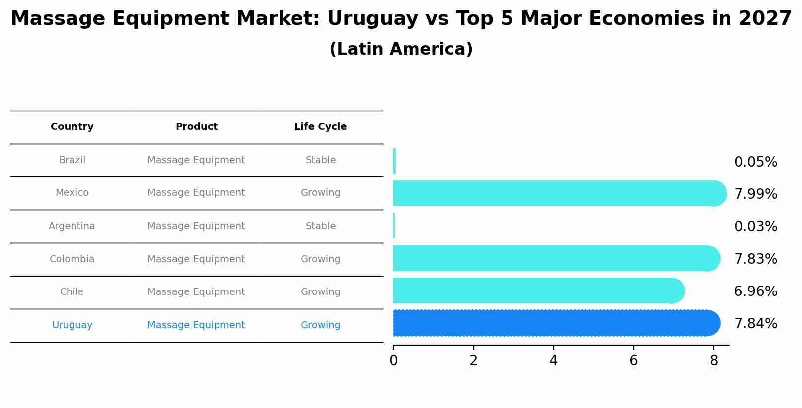 Massage Equipment Market: Uruguay vs Top 5 Major Economies in 2027 (Latin America)