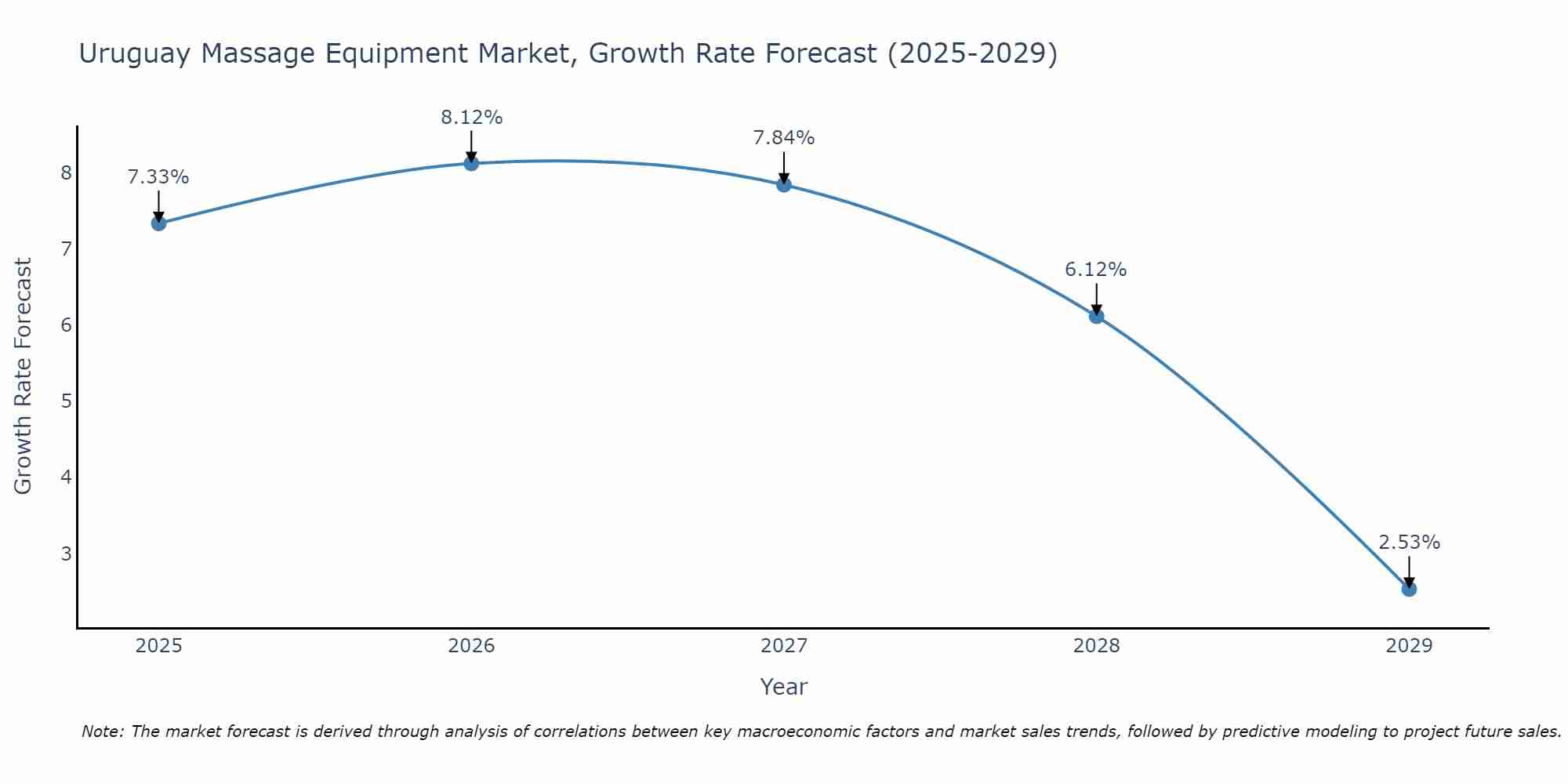 Uruguay Massage Equipment Market Growth Rate