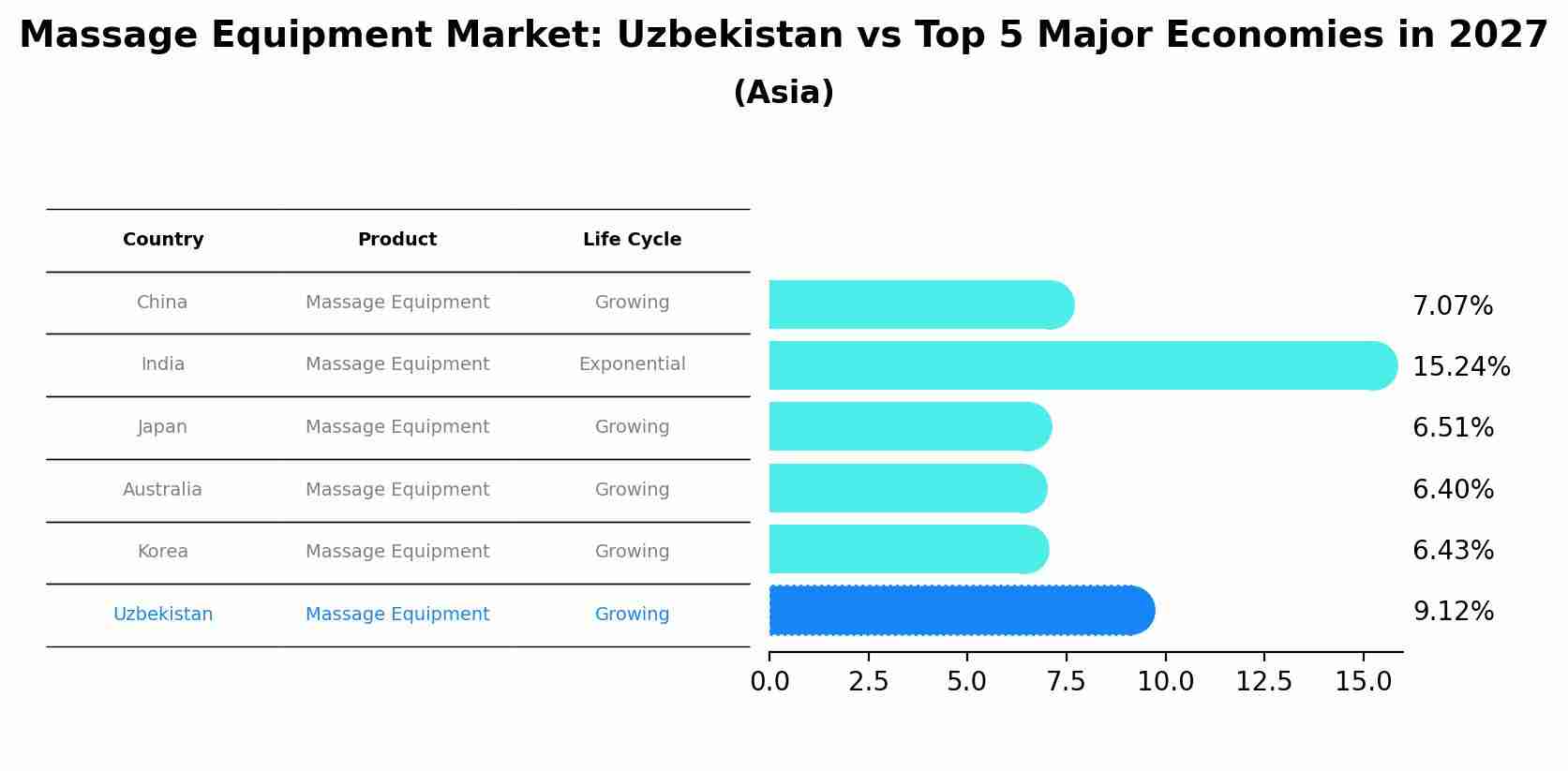 Massage Equipment Market: Uzbekistan vs Top 5 Major Economies in 2027 (Asia)