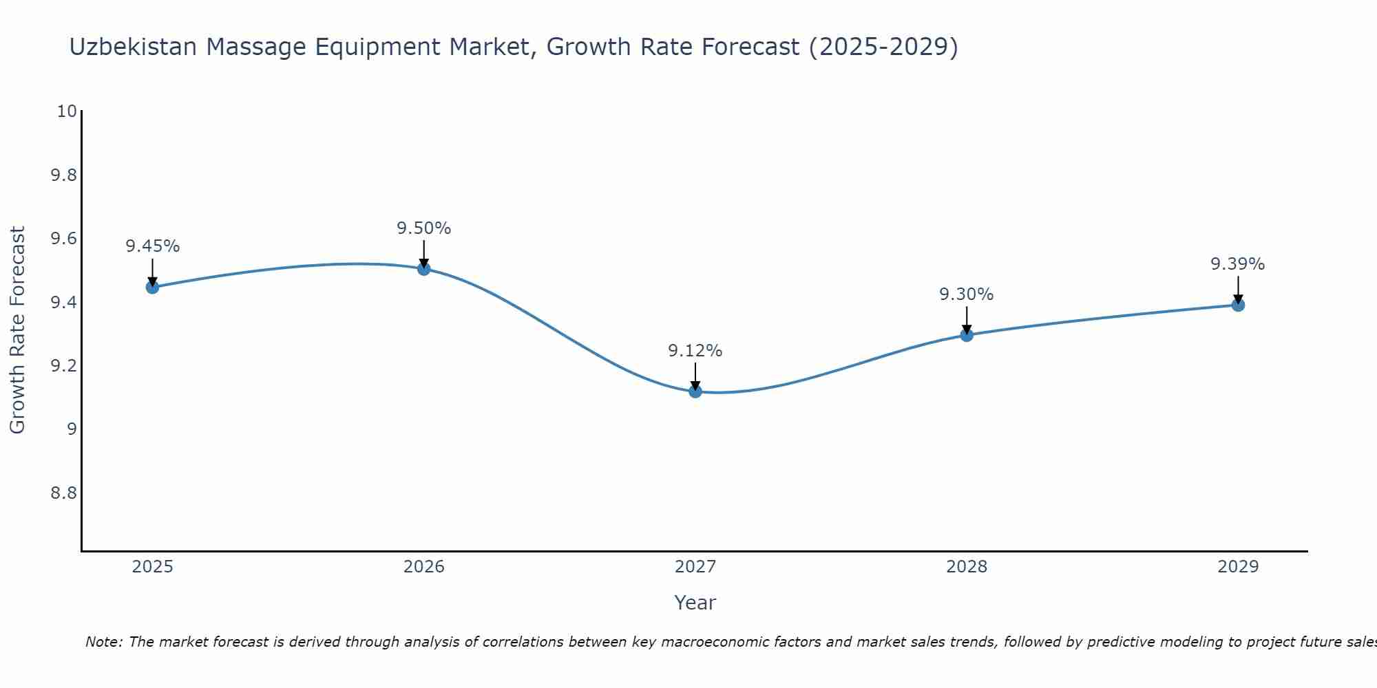 Uzbekistan Massage Equipment Market Growth Rate
