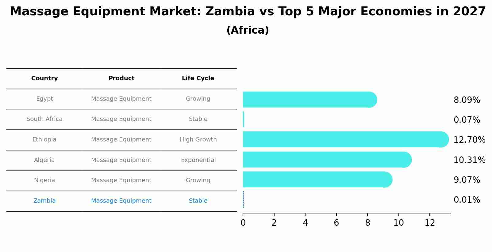 Massage Equipment Market: Zambia vs Top 5 Major Economies in 2027 (Africa)