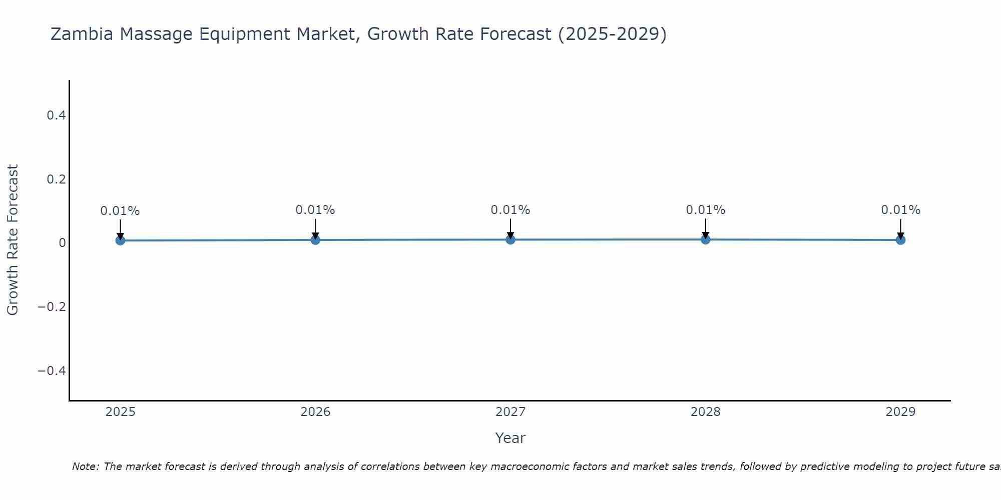 Zambia Massage Equipment Market Growth Rate