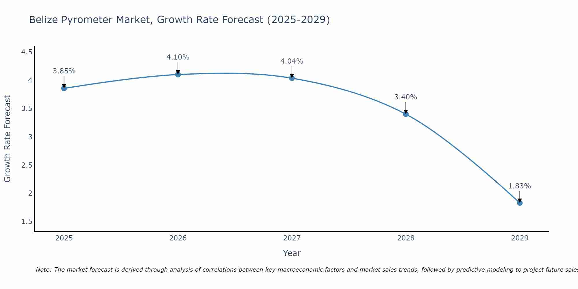 Belize Pyrometer Market Growth Rate