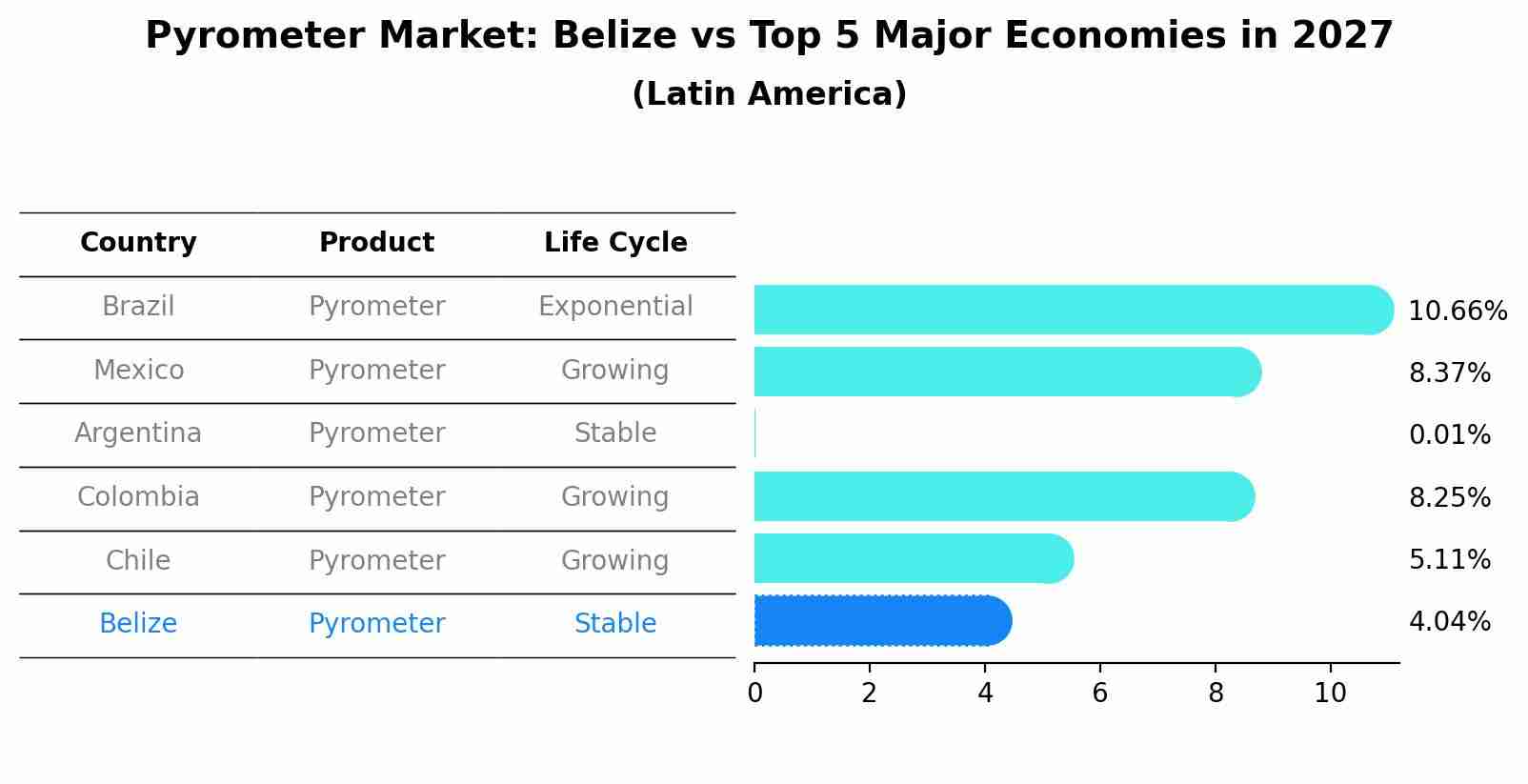Pyrometer Market: Belize vs Top 5 Major Economies in 2027 (Latin America)