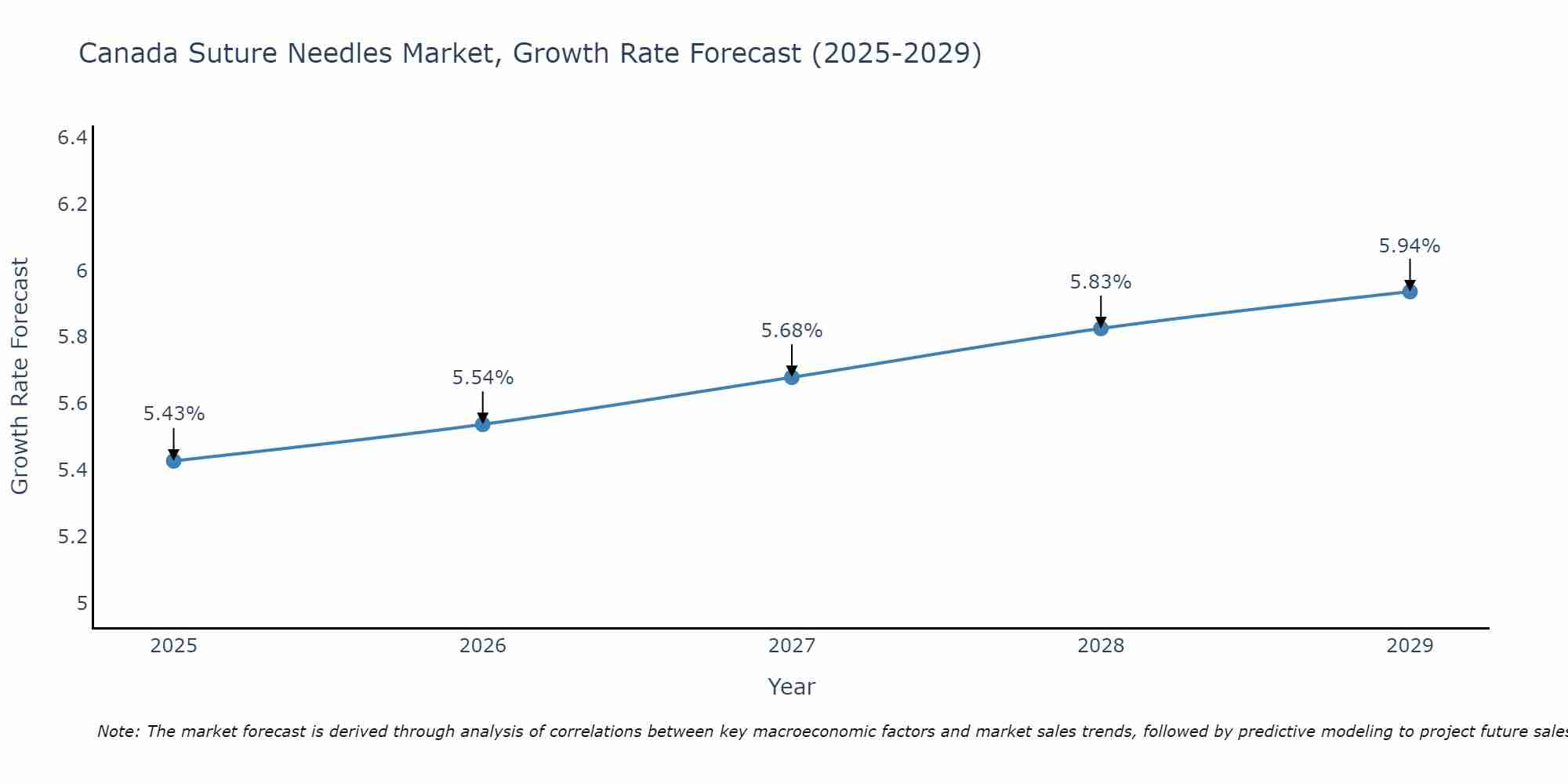 Canada Suture Needles Market Growth Rate