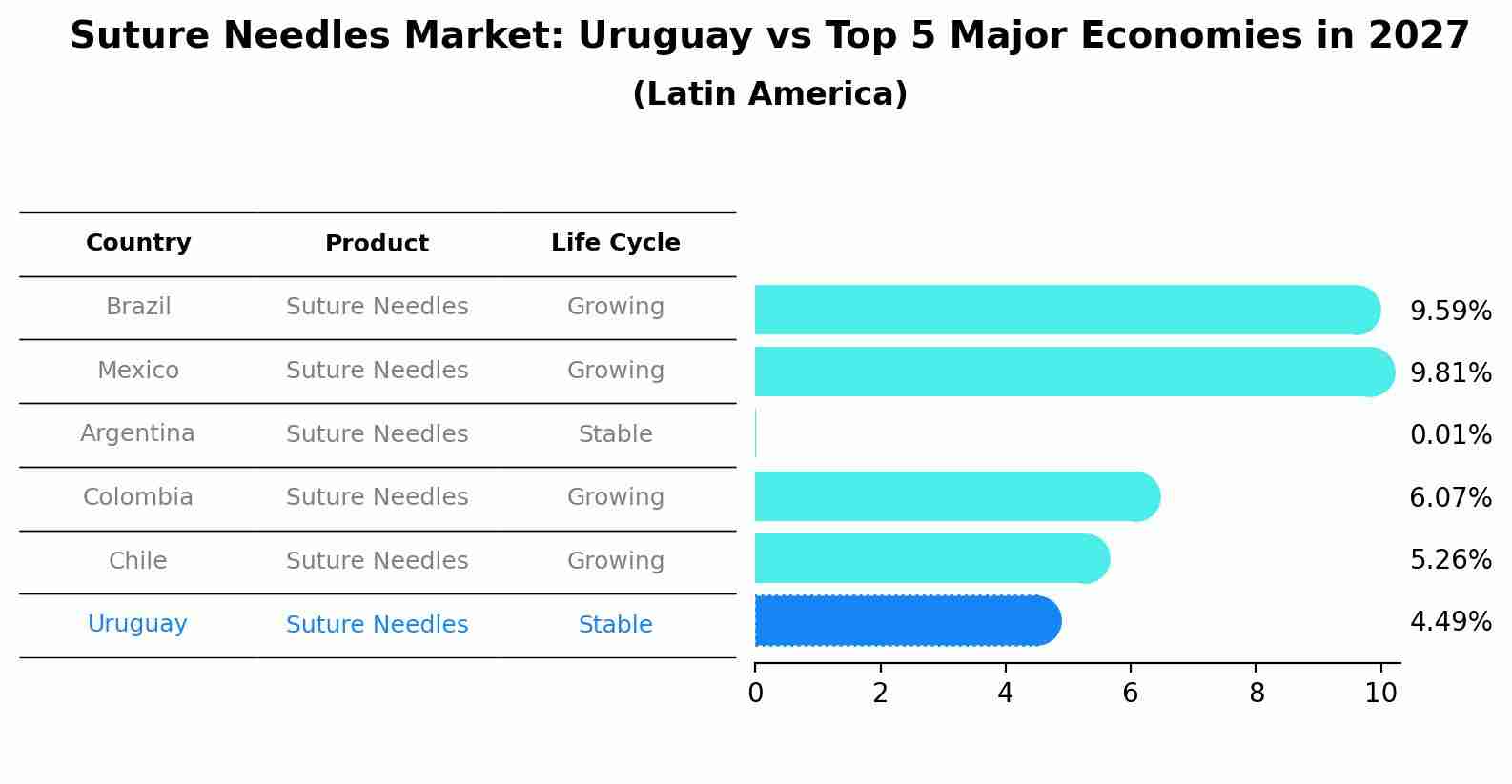 Suture Needles Market: Uruguay vs Top 5 Major Economies in 2027 (Latin America)