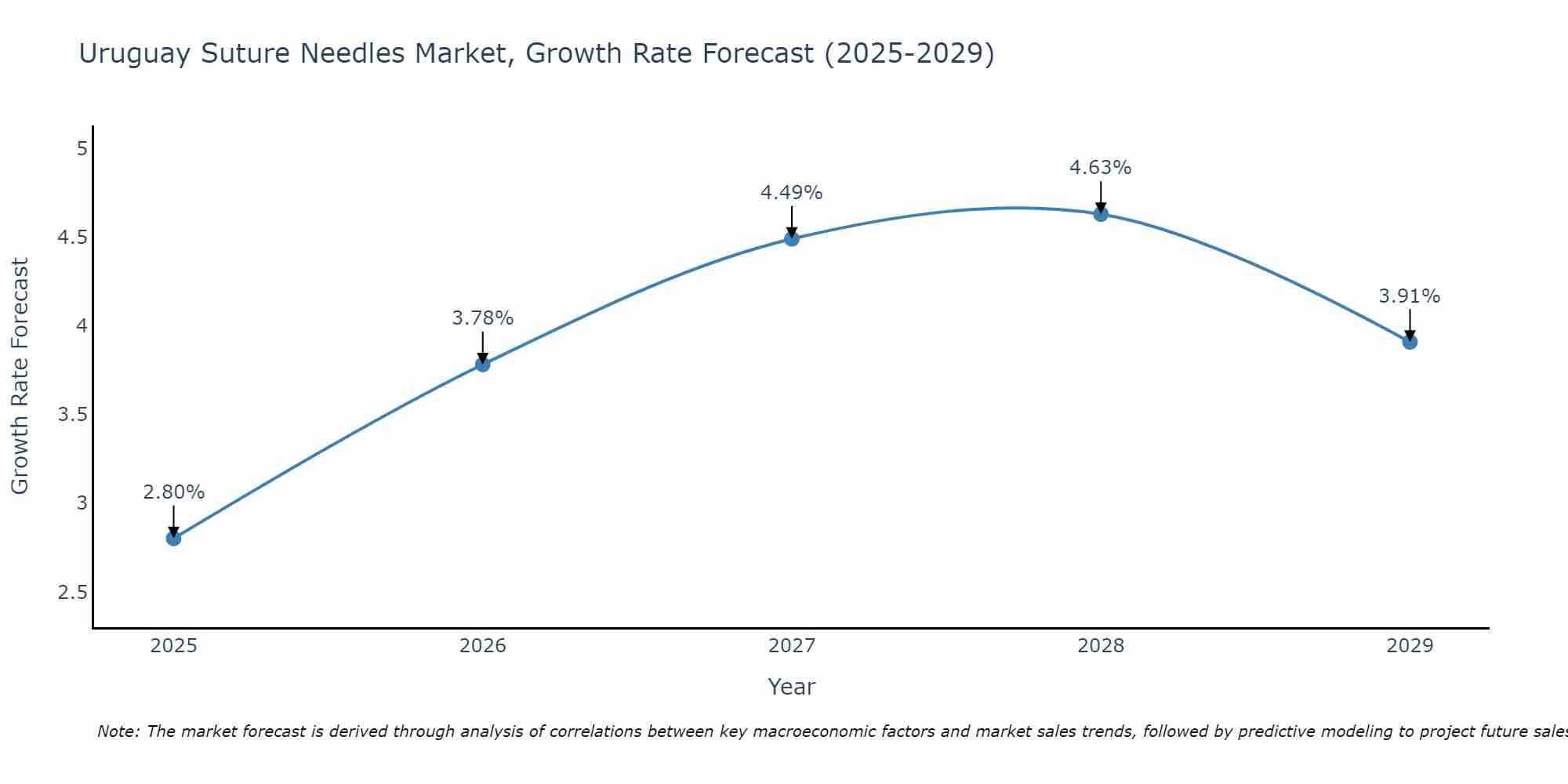 Uruguay Suture Needles Market Growth Rate